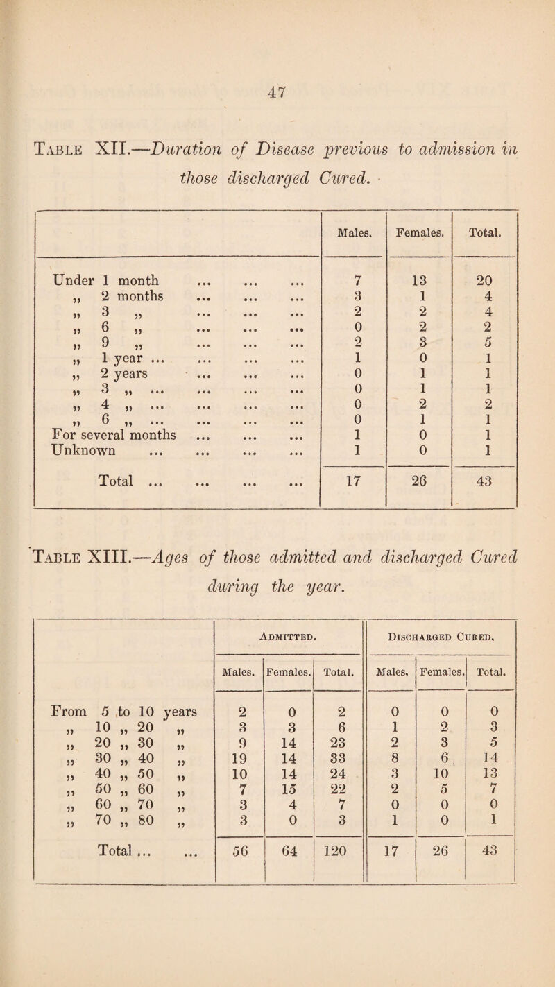 Table XII.—Duration of Disease previous to admission in those discharged Cured. • Males. Females. Total. Under 1 month 7 13 20 ,, 2 months 3 1 4 55 3 ,, ... ... ... 2 2 4 55 6 ,, ... ... ... 0 2 2 55 9 55 2 3 5 „ 1 year ... 1 0 1 55 2 years . 0 1 1 55 ^ ,, ... ... ... ... 0 1 1 55 4 ,, ... ... 0 2 2 55 ^ ,, ... ... ... ... 0 1 1 For several months 1 0 1 Unknown 1 0 1 Total 9 99 9 9 0 9 9 9 0 9 9 17 2G 43 Table XIII.—Ages of those admitted and discharged Cured during the year. Admitted. Discharged Cured, Males. Females. Total. Males. Females. Total. From 5 to 10 years 2 0 2 0 0 0 55 10 „ 20 55 3 3 6 1 2 3 55 20 „ 30 55 9 14 23 2 3 5 55 30 „ 40 55 19 14 33 8 6 14 55 40 „ 50 55 10 14 24 3 10 13 55 50 „ 60 55 7 15 22 2 5 7 55 60 „ 70 5? 3 4 7 0 0 0 55 70 „ 80 55 3 0 3 1 0 1 0 9 9 9 9 0