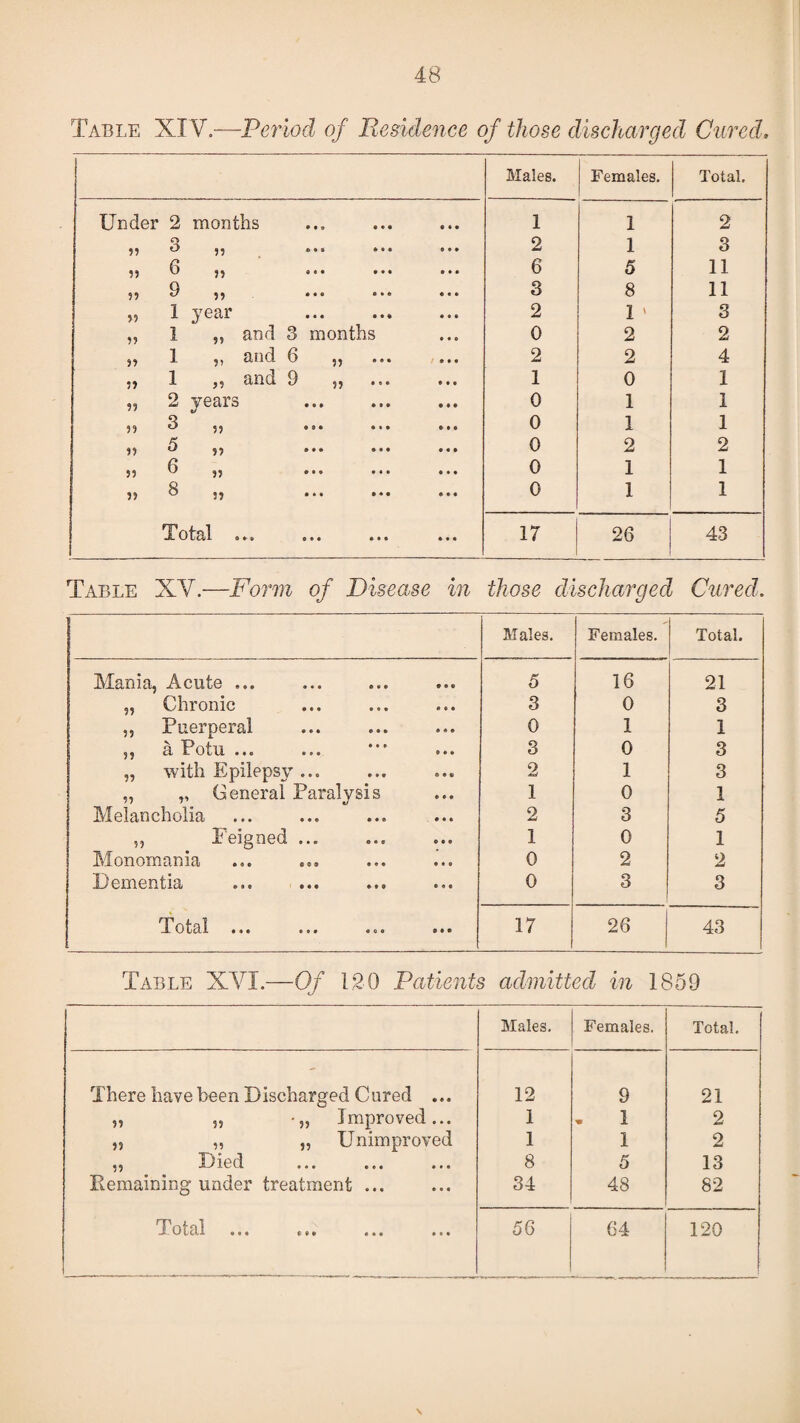 Table XI V.-—Period of Residence of those discharged Cared. Males. | Females. | Total. Under 2 months 1 1 2 55 O ,, ... ... ... 2 1 3 4^ (3 55 0 • • ••• • • • 6 5 11 Q ,, ^ 55 ... ••• 3 8 11 9.9 1 yGBii ••• 2 1 ' 3 „ 1 „ and 3 months 0 2 2 55 X and (3 2 2 4 X and 9 55 • e• ••• 1 0 1 „ 2 years 0 1 1 55 3 55 ... ... ... 0 1 1 55 5 55 ... ... ... 0 2 2 55 d 55 ••• •«• 0 1 1 55 b 55 ••• ••• 0 1 1 Total «♦» ••• ••• 17 26 43 Table XV.—Form of Disease in those discharged Cured,. Males. Females. Total. Mania, Acute ... 5 16 21 ,5 Chronic 3 0 3 ,5 Puerperal 0 1 1 5 5 a Potu «»• ••• 3 0 3 „ with Epilepsy ... 2 1 3 ,, ,, General Paralysis 1 0 1 Melancholia 2 3 5 ,, Feigned ... 1 0 1 Monomania 0 2 2 Dementia •»* ••• 0 3 3 1 o tal ••• ® • • 17 26 43 Table XVI.—Of 1.20 Patients admitted in 1859 Males. Females. Total. There have been Discharged Cured ... 12 9 21 5, 5, •„ Improved... 1 , 1 2 „ „ „ Unimproved 1 1 2 „ Died 8 5 13 Remaining under treatment ... 34 48 82 i otal •«« c$• • • • 56 64 120