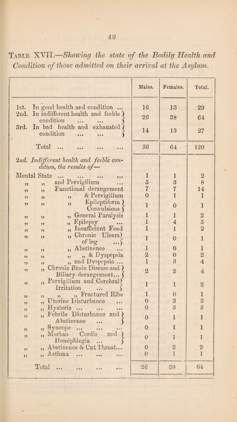 Table XVII.—Shelving the state of the Bodily Health and Condition of those admitted on their arrival at the Asylum. Males. Females. Total. 1st. In good health and condition ... 1G 13 29 2nd. In indifferent health and feeble ] condition ... } 26 38 64 3rd. / In bad health and exhausted) condition ... ... } 14 13 27 Tnfql V/ ICII « o e » « • ® o « ••• 56 64 120 2nd. Indifferent health and feeble con- dition, the results of— Mental State ... 1 1 2 55 „ and Pervigilium 5 3 8 55 ,, Functional derangement 7 7 14 55 ,, ,, & Pervigilium 0 1 1 55 „ ,, Epileptiform) 1 0 1 Convulsions j 55 „ „ General Paralysis 1 1 2 55 55 55 Epilepsy 1 4 5 5? ,, „ Insufficient Food 1 1 2 55 „ „ Chronic Ulcers] 1 0 1 of leg ..._f A 55 „ „ Abstinence 1 0 1 55 55 55 55 & Dyspepsia 2 0 2 15 „ „ and Dyspepsia ... 1 3 4 33 ,, Chronic Brain Disease and ] o O 4 Biliary derangement... ) Ah 55 ,, Pervigilium and Cerebral^ 1 i 9 Irritation ... \ 33 ,, ,, ,, Fractured Bibs 1 0 1 33 „ Uterine Disturbance 0 3 3 55 ,, Hysteria ... 0 5 5 55 „ Febrile Disturbance and } A i i Abstinence ... j V JL 1 33 ,, Svncope ... 0 1 1 33 „ Morbus Cordis and ) 0 1 1 Hemiphlegia ... j 33 „ Abstinence & Cut Throat... 0 2 2 55 ,, Asthma 0 1 1 HTntf)! JL V tUi ••• > * | 0 5 5 ® « • 26 38 64