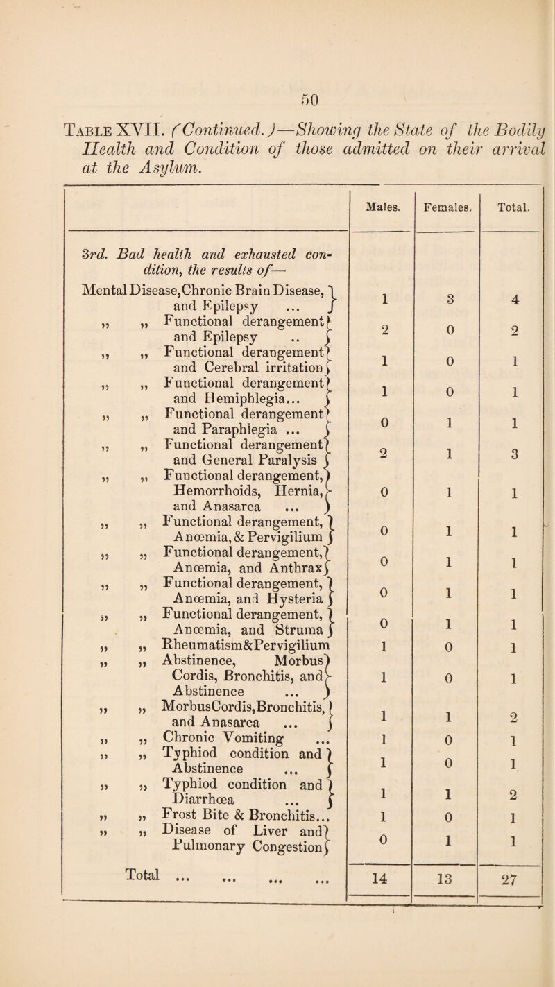 Table XYII. (Continued.)—Showing the State of the Bodily Health and Condition of those admitted on their arrival at the Asylum. 2>rd. Bad health and exhausted con¬ dition, the results of— Mental Disease,Chronic Brain Disease, \ and Epilepsy ... J Functional derangement > and Epilepsy Functional derangement and Cerebral irritation Functional derangement and Hemiphlegia... Functional derangement and Paraphiegia ... Functional derangement and General Paralysis Functional derangement, Hemorrhoids, Hernia, and Anasarca Functional derangement, \ Anoemia,&Pervigilium ) Functional derangement,| Anosmia, and Anthrax) Functional derangement, ) Anoemia, and Hysteria j Functional derangement, 1 Anoemia, and Struma j Rheumatism&Pervigilium Abstinence, Morbus) Cordis, Bronchitis, and?- Abstinence ... ) MorbusCordis,Bronchitis, and Anasarca Chronic Vomiting Typhiod condition and ) Abstinence ... j Typhiod condition and } Diarrhoea ... j Frost Bite & Bronchitis... Disease of Liver and] Pulmonary Congestion) 55 » 55 57 5) J> 5J 5» 55 55 55 55 55 55 55 55 55 55 55 55 55 55 55 55 55 55 55 55 55 55 I Total Males. Females. Total. 1 3 4 2 0 2 1 0 1 1 0 1 0 1 1 2 1 3 0 1 1 0 1 1 0 1 1 0 1 1 0 1 1 1 0 1 1 0 1 1 1 2 1 0 1 1 0 1 1 1 2 1 0 1 0 1 1 14 13 27 i