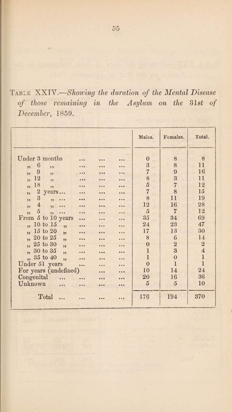 Table XXIV.—Showing the duration of the Mental Disease of those remaining in the Asylum on the 31 st of December, 1859. Males. Females. Total. Under 3 months 0 8 8 » 6 5 5 . 3 8 11 Q 95 55 . • • • ♦ •• • 7 9 16 „ 12 „ . 8 3 11 ,, 18 ,, 5 7 12 „ 2 years... 7 8 15 •n o ,, ... ... ... ... 8 11 19 ,5 4 ,, ... ... ... 12 16 28 X 99 ^ 99 • •• • •• * • • 5 7 12 From 5 to 10 years ... 35 34 69 „ 10 to 15 „ . 24 23 47 „ 15 to 20 „ 17 13 30 „ 20 to 25 „ 8 6 14 „ 25 to 30 „ 0 2 2 „ 30 to 35 „ 1 3 4 „ 35 to 40 „ ... . 1 0 1 Under 51 years 0 1 1 For years (undefined) 10 14 24 Congenital 20 16 36 Unknown 5 5 10 Total ••• ••• •*» •«» 176 194 370