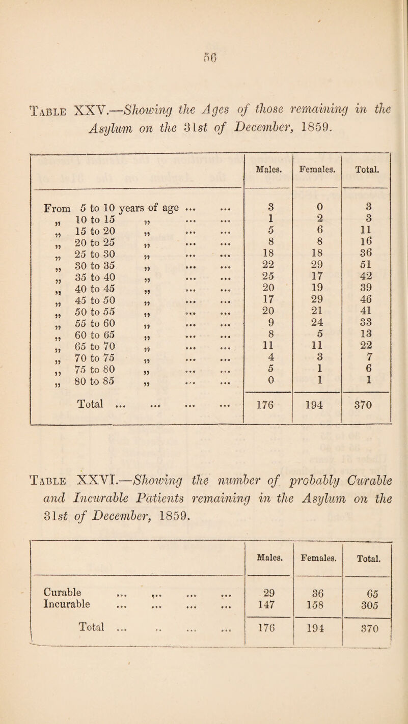 Table XXY.—Showing the Ages of those remaining in the Asylum on the 31 st of December, 1859. Males. Females. Total. From 5 to 10 years of age ... 3 0 3 „ 10 to 15 „ 1 2 3 „ 15 to 20 „ . 5 6 11 „ 20 to 25 „ 8 8 16 „ 25 to 30 „ 18 18 36 „ 30 to 35 „ . 22 29 51 „ 35 to 40 „ 25 17 42 „ 40 to 45 „ 20 19 39 „ 45 to 50 „ 17 29 46 „ 50 to 55 „ 20 21 41 „ 55 to 60 „ . 9 24 33 „ 60 to 65 „ 8 5 13 „ 65 to 70 „ 11 11 22 „ 70 to 75 „ . 4 3 7 ,, 75 to 80 „ 5 1 6 „ 80 to 85 „ 0 1 1 Gu'otS-l ••• ••• 176 194 370 Table XXVI.—Shoiving the number of probably Curable and Incurable Patients remaining in the Asylum on the 31s£ of December, 1859. Males. Females. Total. Curable ... 29 36 65 Incurable 147 158 305 T nfnl JL v/llvll ( * 9 ? • not 176 191 370