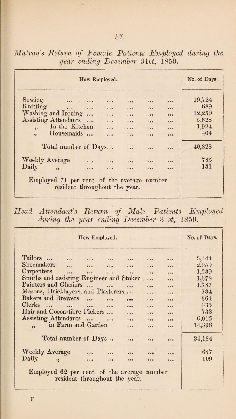 Matrons Return of Female Patients Employed during the year ending December 31st, 1859. How Employed. No. of Days. Sewing . • « ® • • • 19,724 Knitting . « • • • • • 689 Washing and Ironing ... Ml Ml 12,259 Assisting Attendants ... • * • Ml 5,828 „ In the Kitchen • • • • ♦ I 1,924 ,, Housemaids ... • 1 « t • • 404 Total number of Days... III I 1 1 40,828 Weekly Average • • » • « I 785 Daily ) 3 • i* mi « • • • • • 131 Employed 71 per cent, of the average resident throughout the year. number Head Attendant’s Return of Male Patients Employed during the year ending December 31st, 1859. How Employed. No. of Days. Tailors «m ••• ••• • • • • 9 • 3,444 Shoemakers • • • • • • 2,959 Carpenters 1 1 1 • • • 1,239 1,678 Smiths and assisting Engineer and Stoker • l 1 • • • Painters and Glaziers ... M* • • • 1,787 Masons, Bricklayers, and Plasterers ... • • • • • 0 734 Bakers and Brewers ... . • • • III 864 OIptIcs VIOJ. ClO m t ••• ••• I l i • It III 335 Hair and Cocoa-fibre Pickers ... • • • • » « 733 Assisting Attendants ... III • • • 6,015 „ in Farm and Garden • I • III 14,396 Total number of Days. • I • 1 1 1 34,184 Weekly Average • • • • • • 657 Daily 9) mi ••• ••• Ml 0 • • 109 Employed 62 per cent, of the average resident throughout the year. number F