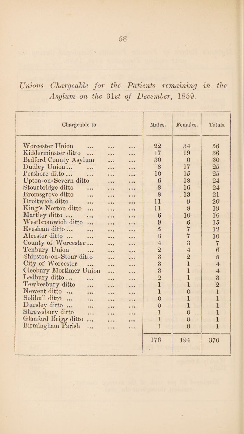 Unions Chargeable for the Patients remaining in the Asylum on the 81st of December, 1859. Chargeable to Males. Females. Totals. Worcester Union 22 34 56 Kidderminster ditto ... 17 19 36 Bedford County Asylum 30 0 30 Dudley Union... 8 17 25 Pershore ditto ... 10 15 25 Upton-on-Severn ditto 6 18 24 Stourbridge ditto 8 16 24 Bromsgrove ditto 8 13 21 Droitwich ditto 11 9 20 King’s Norton ditto ... 11 8 19 Martley ditto ... 6 10 16 Westbromwich ditto ... 9 6 15 Evesham ditto... 5 7 12 Alcester ditto ... 3 7 10 County of Worcester... 4 3 7 Tenbury Union 2 4 6 Shipston-on-Stour ditto 3 2 5 City of Worcester 3 1 4 Cleobury Mortimer Union 3 1 4 Ledbury ditto ... 2 1 3 Tewkesbury ditto 1 1 2 Newent ditto ... 1 0 1 Solihull ditto ... 0 1 1 Dursley ditto ... 0 1 1 Shrewsbury ditto 1 0 1 Glanford Brigg ditto ... 1 0 1 Birmingham Parish ... 1 0 1 176 194 370