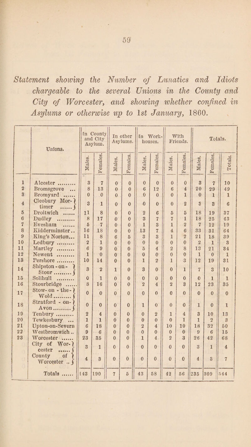 Statement showing the Number of Lunatics and Idiots chargeable to the several Unions in the County and City of Worcester, and showing whether confined in Asylums or otherwise up to 1st January, 1860. [n County and City Asylum. In other Asylums. In Work- houses. With Friends. Totals. Unions. GQ « zn ch „ m vj <D m CD 3 & CD 3 V 0$ r—H c3 Jg S s a g s a a s c3 a s O Fh £ & fel few few 1 Alcester 3 7 0 0 0 0 0 0 3 7 10 2 Brora sgrove ... 8 13 0 0 6 12 6 4 20 29 49 8 Bromyard . 0 0 0 0 0 0 0 1 0 1 1 4 Cleobury Mor~| timer ...... j 3 1 0 0 0 0 0 2 8 3 6 5 Droitwich ...... 11 8 0 0 2 6 5 5 18 19 37 6 Dudley .. 8 17 0 0 3 7 7 1 18 25 43 7 Evesham . 5 7 0 0 1 3 1 2 7 12 19 8 Kidderminster.. 16 18 0 0 13 7 4 6 33 31 64 9 King’s Norton... 11 8 6 5 3 3 1 2 21 18 39 10 Ledbury . 2 1 0 0 0 0 0 0 2 1 3 11 Martiey . 6 9 0 0 5 4 2 8 13 21 84 12 Newent . 1 0 0 0 0 0 0 0 1 0 1 13 Fershore . 10 14 0 0 1 2 1 3 12 19 31 14 Shipston-on- \ Stour ......... j 3 2 1 0 3 0 0 1 7 3 10 15 Solihull ......... 0 1 0 0 0 0 0 0 0 1 1 16 Stourbridge ...... 8 16 0 0 2 4 2 3 12 23 35 17 Stow- on - the -) Wold.( 0 0 0 0 0 0 0 0 0 0 0 18 Stratford - on-1 Avon..j 0 0 0 0 1 0 0 0 1 0 1 19 Tenbury . 2 4 0 0 0 2 1 4 3 10 13 20 Tewkesbury ... 1 1 0 0 0 0 0 1 1 2 3 21 Upton-on-Severn 6 18 0 0 2 4 10 10 18 32 50 22 Westbromwich.. 9 6 0 0 0 0 0 0 9 6 15 23 Worcester . 23 35 0 0 1 4 2 3 26 42 68 City of Wor-| cester . j 3 1 0 0 0 0 0 0 3 1 4 County of \ Worcester .. j 4 3 0 0 0 0 0 0 4 3 7 1