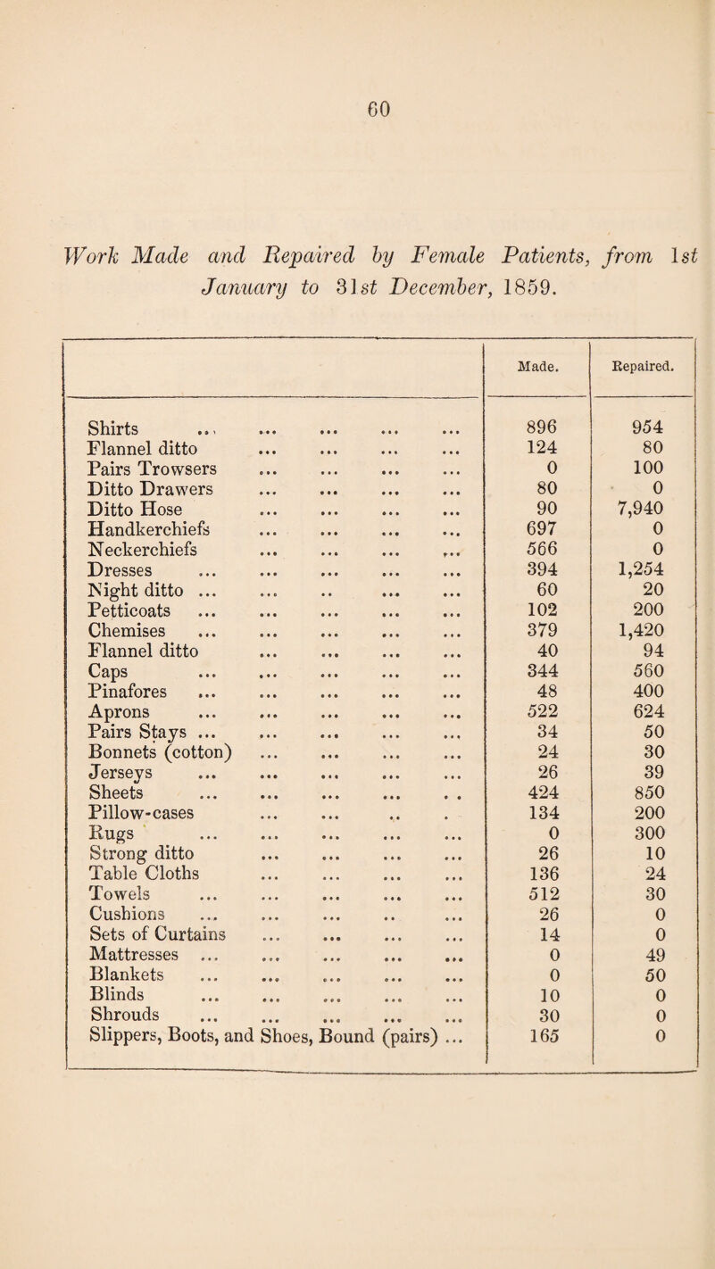 Work Made and Repaired by Female Patients, from 1st January to 31st December, 1859. Made. Repaired. Shirts 896 954 Flannel ditto 124 80 Pairs Trowsers 0 100 Ditto Drawers 80 0 Ditto Hose 90 7,940 Handkerchiefs 697 0 Neckerchiefs 566 0 Dresses 394 1,254 Night ditto ... 60 20 Petticoats 102 200 Chemises 379 1,420 Flannel ditto 40 94 Caps 344 560 Pinafores 48 400 Aprons 522 624 Pairs Stays ... 34 50 Bonnets (cotton) 24 30 Jerseys 26 39 Sheets ... ... ... ... . . 424 850 Pillow-cases 134 200 Rugs 0 300 Strong ditto 26 10 Table Cloths 136 24 Towels 512 30 Cushions 26 0 Sets of Curtains 14 0 Mattresses ... 0 49 Blankets 0 50 Blinds 10 0 Shrouds 30 0 Slippers, Boots, and Shoes, Bound (pairs) ... 165 0