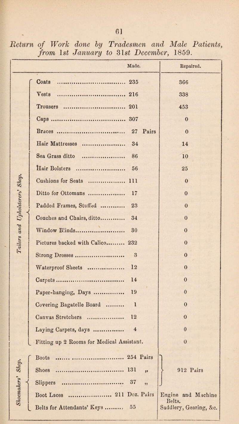 Return of Work done by Tradesmen and Male Patients, from 1st January to 31 st December, 1859. Made. Repaired. QQ cu 5n CD & s 3 co I £ Coats . 235 Tests . 216 Trousers . 201 Caps. 307 Braces . 27 Pairs Hair Mattresses . 34 Sea Grass ditto . 86 tlair Bolsters . 56 Cushions for Seats . Ill Ditto for Ottomans . 17 Padded Frames, Stuffed . 23 Couches and Chairs, ditto. 34 Window Blinds. 30 Pictures backed with Calico. 232 Strong Dresses. 3 Waterproof Sheets . 12 Carpets. 14 I Paper-hanging, Days . 19 Covering Bagatelle Board . 1 Canvas Stretchers . 12 Laying Carpets, days . 4 Fitting up 2 Rooms for Medical Assistant. Boots . 254 Pairs Shoes . 131 „ b ^ Slippers . 37 „ Boot Laces . 211 Doz. Pairs Belts for Attendants’ Keys. 55 & C3 I o J 366 338 453 0 0 14 10 25 0 0 0 0 0 0 0 0 0 0 0 0 0 0 912 Pairs Engine and Machine Belts. Saddlery, Gearing, &c.