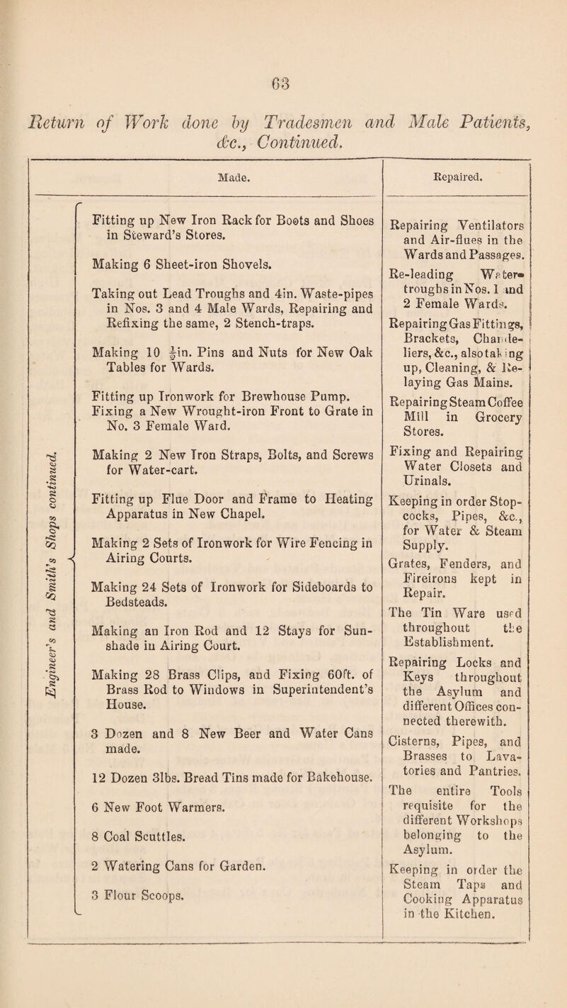 'ngineer's and Smith's Shops continued. m Fitting up New Iron Rack for Roots and Shoes in Steward’s Stores. Making 6 Sheet-iron Shovels. Taking out Lead Troughs and 4in. Waste-pipes in Nos. 3 and 4 Male Wards, Repairing and Rehxing the same, 2 Stench-traps. Making 10 fin. Pins and Nuts for New Oak Tables for Wards. Fitting up Ironwork for Brewhouse Pump. Fixing a New Wrought-iron Front to Grate in Making 2 New Iron Straps, Bolts, and Screws for Water-cart. Fitting up Flue Door and Frame to Heating Apparatus in New Chapel. Making 2 Sets of Ironwork for Wire Fencing in Airing Courts. Making 24 Sets of Ironwork for Sideboards to Bedsteads. Making an Iron Rod and 12 Stays for Sun¬ shade in Airing Court. Making 28 Brass Clips, and Fixing 60ft. of pq Brass Rod to Windows in Superintendent’s House. 3 Dozen and 8 New Beer and Water Cans made. 12 Dozen 31bs. Bread Tins made for Bakehouse. 6 New Foot Warmers. 8 Coal Scuttles. 2 Watering Cans for Garden. 3 Flour Scoops. Repairing Ventilators and Air-flues in the Wards and Passages. Re-leading Water® troughsinNos. 1 and | 2 Female Wards. RepairingGasFittings, | Brackets, Charide- 1 liers, &c.j alsotal log up, Cleaning, & Re¬ laying Gas Mains. Repairing Steam Coffee Mill in Grocery Stores. Fixing and Repairing Water Closets and Urinals. Keeping in order Stop¬ cocks, Pipes, &c., for Water & Steam Supply. Grates, Fenders, and Fireirons kept in Repair. The Tin Ware used throughout tie Establishment. Repairing Locks and Keys throughout the Asylum and different Offices con¬ nected therewith. Cisterns, Pipes, and Brasses to Lava¬ tories and Pantries. The entire Tools requisite for the different Workshops belonging to the Asylum. Keeping in order the Steam Taps and Cooking Apparatus in the Kitchen.