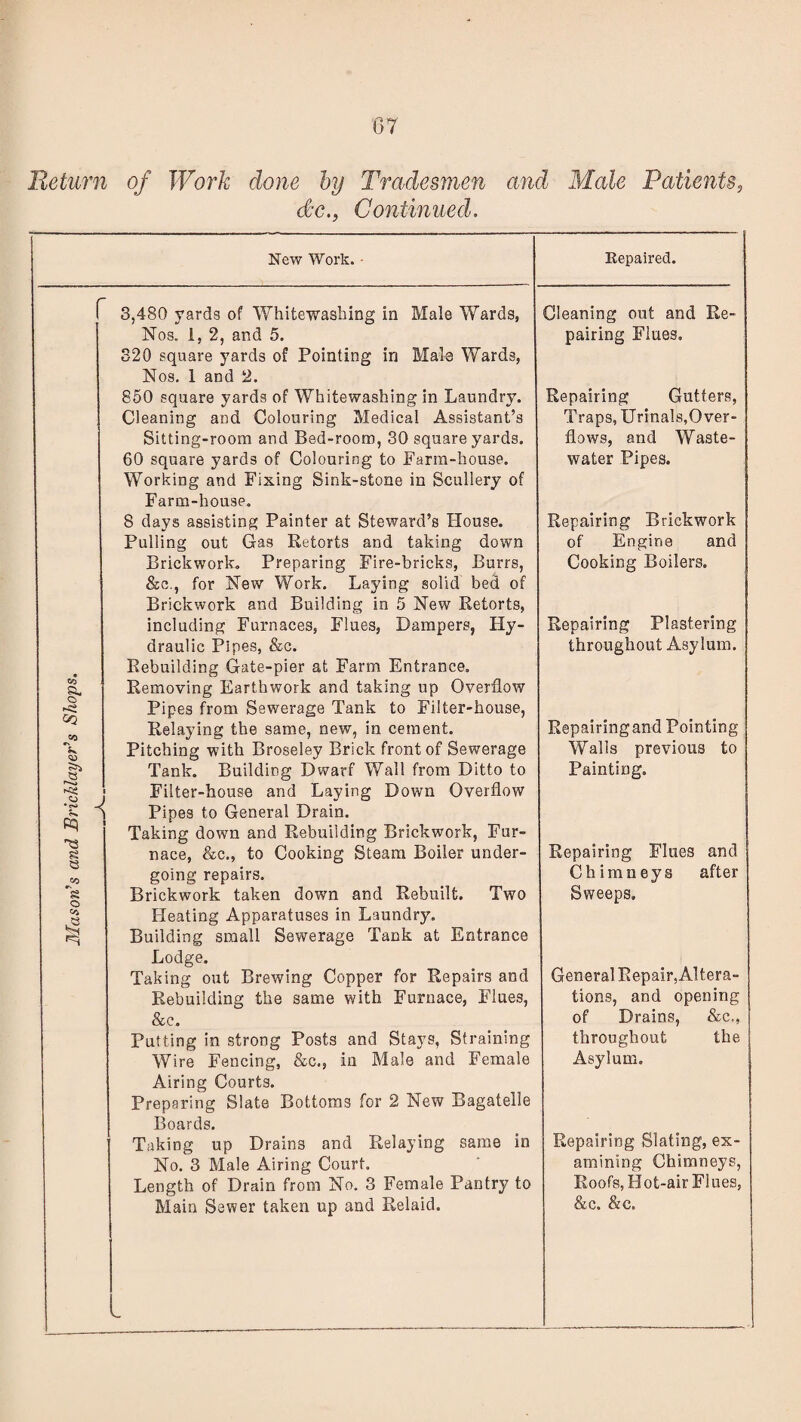 Mason’s and Bricklayer’s Shops. Nos. 1, 2, and 5. 320 square yards of Pointing in Male Wards, Nos. 1 and 2. 850 square yards of Whitewashing in Laundry. Cleaning and Colouring Medical Assistant’s Sitting-room and Bed-room, 30 square yards. 60 square yards of Colouring to Barm-house. Working and Fixing Sink-stone in Scullery of 8 days assisting Painter at Steward’s House. Pulling out Gas Retorts and taking down Brickwork. Preparing Fire-bricks, Burrs, &c., for New Work. Laying solid bed of Brickwork and Building in 5 New Retorts, including Furnaces, Flues, Dampers, Hy¬ draulic Pipes, &c. Rebuilding Gate-pier at Farm Entrance. Removing Earthwork and taking up Overflow Pipes from Sewerage Tank to Filter-house, Relaying the same, new, in cement. Pitching with Broseley Brick front of Sewerage Tank. Building Dwarf Wall from Ditto to Filter-house and Laying Down Overflow T Pipes to General Drain. Taking down and Rebuilding Brickwork, Fur¬ nace, &c., to Cooking Steam Boiler under¬ going repairs. Brickwork taken down and Rebuilt. Two Heating Apparatuses in Laundry. Building small Sewerage Tank at Entrance Lodge. Taking out Brewing Copper for Repairs and Rebuilding the same with Furnace, Flues, &c. Putting in strong Posts and Stays, Straining Wire Fencing, &c., in Male and Female Airing Courts. Preparing Slate Bottoms for 2 New Bagatelle Boards. Taking up Drains and Relaying same in No. 3 Male Airing Court. Length of Drain from No. 3 Female Pantry to Main Sewer taken up and Relaid. pairing Flues, Repairing Gutters, Traps, Urinals,Over¬ flows, and Waste- water Pipes. Repairing Brickwork of Engine and Cooking Boilers. Repairing Plastering throughout Asylum. Repairingand Pointing Walls previous to Painting. Repairing Flues and Chimneys after Sweeps. General Repair, Altera¬ tions, and opening of Drains, &c., throughout the Asylum. Repairing Slating, ex¬ amining Chimneys, Roofs, Hot-air Flues, &c. &c.