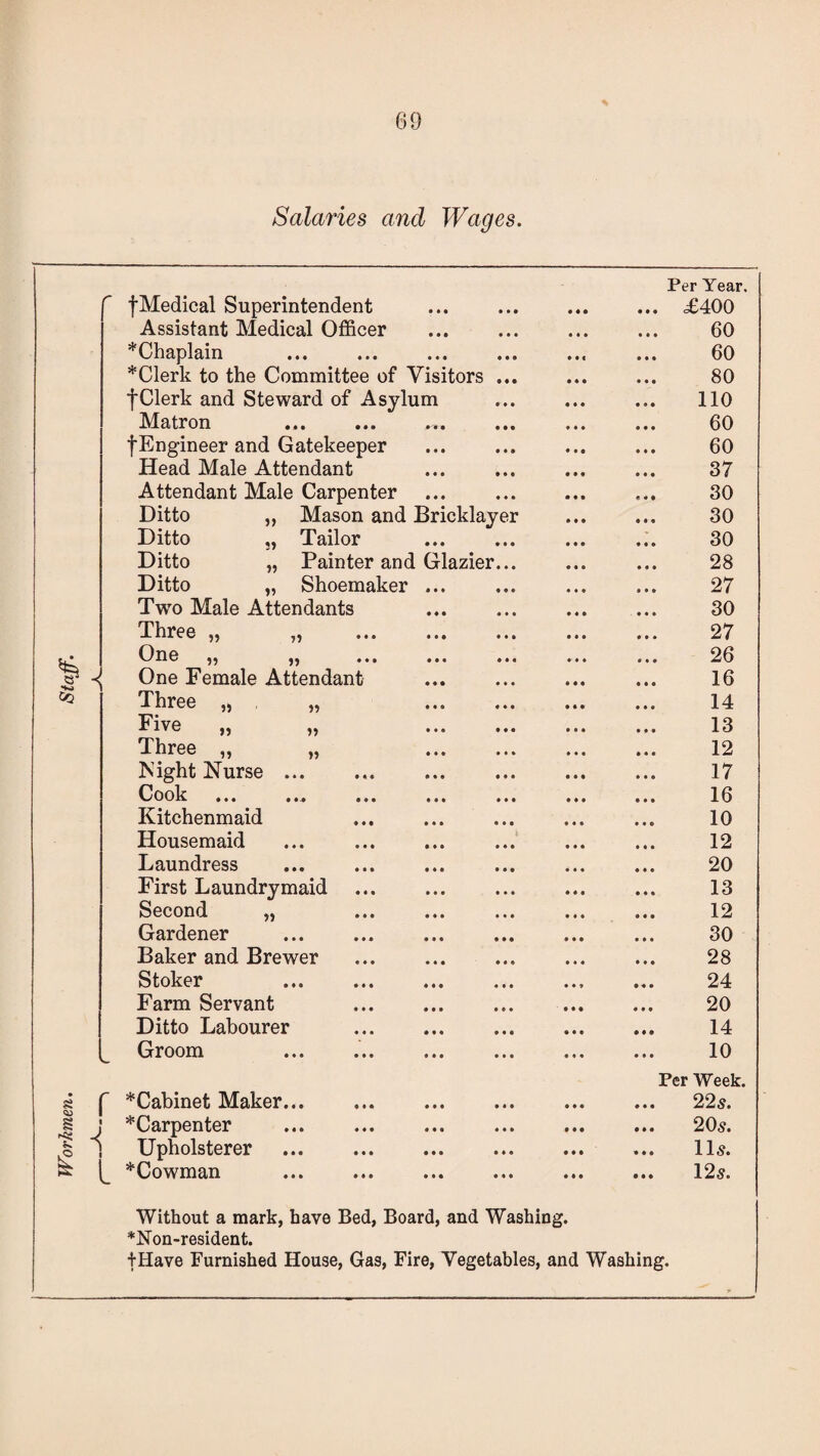 Salaries and Wages. Cc •< s co § .o fMedical Superintendent Assistant Medical Officer ^Chaplain . *Clerk to the Committee of Visitors f Clerk and Steward of Asylum Matron fEngineer and Gatekeeper Head Male Attendant Attendant Male Carpenter Ditto „ Mason and Bricklaye Ditto „ Tailor Ditto „ Painter and Glazier Ditto „ Shoemaker ... Two Male Attendants Three „ „ . fine ^ ,, ... ... One Female Attendant Three Five Three Night Nurse Cook . Kitchenmaid Housemaid Laundress First Laundrymaid Second „ Gardener Baker and Brewer Stoker Farm Servant Ditto Labourer Groom f * Cabinet Maker., j ^Carpenter 1 Upholsterer »> 55 55 55 55 ^ (_ * Cowman Per Year. . =£400 60 . 60 80 110 60 60 37 30 30 30 28 27 30 27 26 16 14 13 12 17 16 10 12 20 13 12 30 28 24 20 14 10 Per Week. , 225. 205. 115. 125. Without a mark, have Bed, Board, and Washing. *Non-resident. +Have Furnished House, Gas, Fire, Vegetables, and Washing.