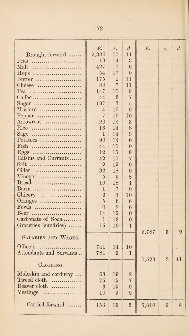 jb: s. d. £. s. d. Brought forward . 2,30(3 11 11 Peas . 13 14 3 Malt . 427 0 0 Hops . 54 17 0 Butter . 175 1 11 Cheese . 80 7 11 Tea . 147 17 9 Coffee. 44 6 7 Sugar. 197 3 2 Mustard . 4 10 0 Pepper . 7 10 10 Arrowroot . 20 12 3 Pace . 13 14 8 Sago . 1 14 9 Potatoes. 90 12 6 Fish . 44 11 0 Eggs . 12 15 9 Raisins and Currants. 42 17 7 Salt ... 2 19 0 Cider . 36 18 0 Vinegar . 5 9 8 Bread. 10 18 4 Barm . 1 7 0 Chicory . 6 8 10 Oranges . 5 6 6 Fowls . 0 8 6 Beer .. 14 12 0 Carbonate of Soda. 1 13 0 Groceries (sundries) . 15 10 1 — 3,787 5 9 Salaries and Wages. Officers . 741 14 10 i Attendants and Servants .. 781 9 1 .. — 1,523 3 11 Clothing. Moleskin and corduroy ... 63 19 8 Tweed cloth . 75 15 7 Beaver cloth . 3 15 0 Vestings . 10 9 2 5,310