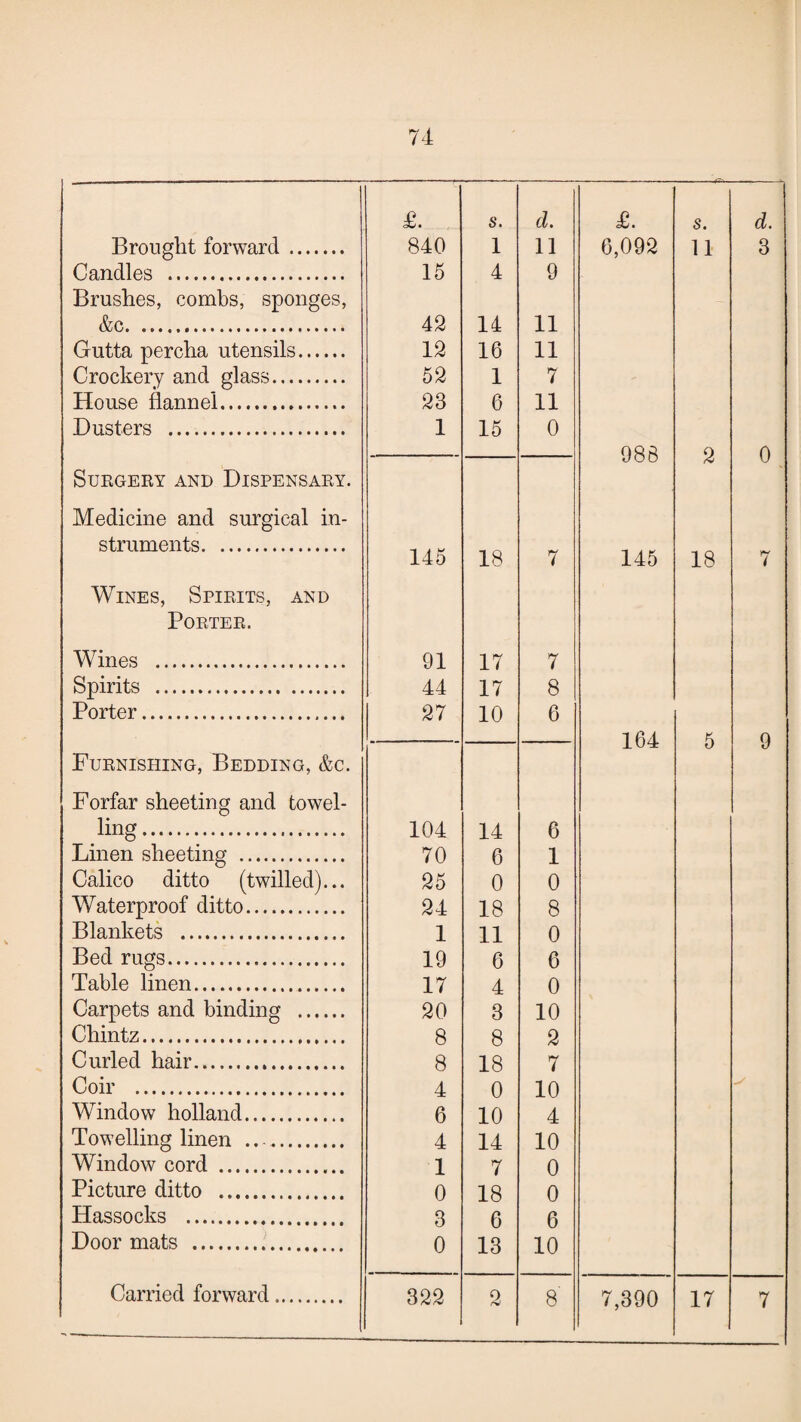 d. Brought forward. 840 1 11 6,092 11 3 Candles . 15 4 9 Brushes, combs, sponges, &c. 42 14 11 Gutta percha utensils. 12 16 11 Crockery and glass. 52 1 7 House flannel. 23 6 11 Dusters . 1 15 0 — 988 2 0 Surgery and Dispensary. Medicine and surgical in- struments. 145 18 7 145 18 7 Wines, Spirits, and Porter. Wines . 91 17 7 Spirits . 44 17 8 Porter. 27 10 6 — 164 5 9 Furnishing, Bedding, &c. Forfar sheeting and towel- ling. 104 14 6 Linen sheeting . 70 6 1 Calico ditto (twilled)... 25 0 0 Waterproof ditto. 24 18 8 Blankets . 1 11 0 Bed rugs. 19 6 6 Table linen. 17 4 0 Carpets and binding . 20 3 10 Chintz. 8 8 2 Curled hair. 8 18 7 Coir . 4 0 10 Window holland. 6 10 4 Towelling linen .. . 4 14 10 Window cord . 1 7 0 Picture ditto .. 0 18 0 Hassocks . 3 6 6 Door mats . 0 13 10 Carried forward.. o