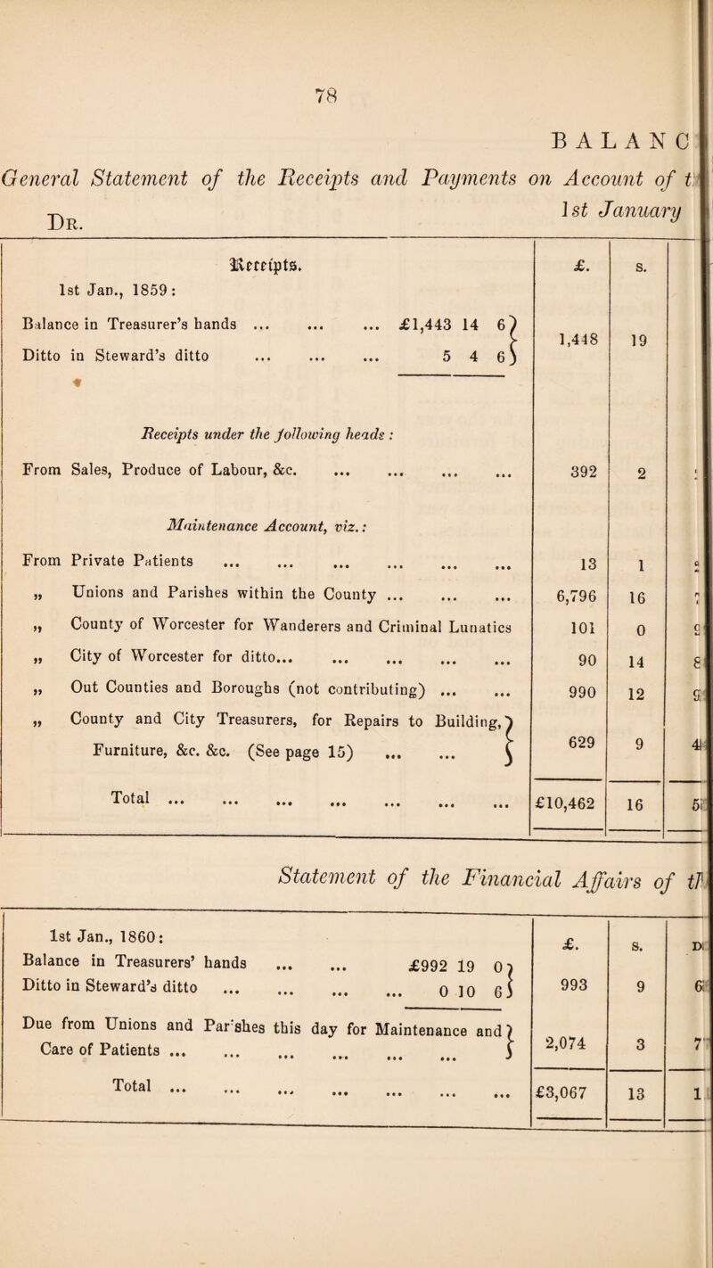 BALANC General Statement of the Receipts and Payments on Account of t ^ 1st January HUmpts. 1st Jan., 1859 : Balance in Treasurer’s hands ... ... ... £1,443 14 6) Ditto in Steward’s ditto ... ... ... 5 4 6) £. 1,448 s. 19 Receipts under the following heads : From Sales, Produce of Labour, &c. 392 2 i Maintenance Account, viz.: From Private Patients . 13 1 a „ Unions and Parishes within the County. 6,796 16 n < „ County of Worcester for Wanderers and Criminal Lunatics 101 0 c •4 „ City of Worcester for ditto. 90 14 8 „ Out Counties and Boroughs (not contributing). „ County and City Treasurers, for Repairs to Building,^ 990 12 g Furniture, &c. &c. (See page 15) ... ... C 629 9 41 Total ... ... ... ... ... ... £10,462 16 51 Statement of the Financial Affairs of tll 1st Jan., 1860: Balance in Treasurers’ hands . £992 19 Of £. s. n Ditto in Steward’s ditto . 0 10 6 3 Due from Unions and Parshes this day for Maintenance and) 993 9 61 Care of Patients. ) 2,074 3 7' Total ... ... ... £3,067 13 1