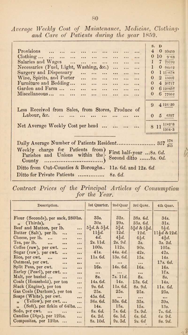 Average Weekly Cost of Maintenance, Medicine, Clothing> and Care of Patients daring the year 1859. Provisions . Clothing. Salaries and Wages . Necessaries (Fuel, Light, Washing, &c.) .. Surgery and Dispensary . Wine, Spirits, and Porter . Furniture and Bedding. Garden and Farm. Miscellaneous. S. D 4 0 99459 0 10 9>fi3 1 7 79792 1 0 94'.' 12 0 111 1678 0 2 15037 0 4 36717 0 6 120452 0 6 77052 Less Received from Sales, from Stores, Produce of JLj abour, c • ••• * * * • • • ••• • • • ••• 9 4 121 >30 0 5 6327 Net Average Weekly Cost per head . ° 1304*3 1 7ft Daily Average Number of Patients Resident. 357 3— Weekly charge for Patients from) , , ir _ n , Parishes and Unions within theC £irst 'f&eaz 'f' 6* p ^ ^ Second ditto 8s. 0d. Ditto from Out-Counties & Boroughs.. 11s. 6d. and 12$. 6d. Ditto for Private Patients . 85. 6d. Contract Prices of the Principal Articles of Consumption for the Year. Description. 1st Quarter. 2nd Quar 3rd Quar. 4th Quar. Flour (Seconds), per sack, 2801bs. 33s. 32s. 38s. 6c?. 34s. „ (Thirds), „ 30s. 29s. 35s. 6c?. 31s. Beef and Mutton, per lb. 5|d.&5|d. 5f d. 5|c? &5|c?. 5 H Butter (Salt), per lb. ... 11 fd 12c?. 12c?. ll^c? &12c?. Cheese, per lb. 4 d. 4\d. 4 id. 4fd. Tea, per lb. 2s. lid. 2s. 9c?. 3s. 3s. 2c?. Colfee (raw), per cwt. ... 100s. 112s. 90s. 105s. Sugar (raw), per cwt. 41s. 44s. 4 c?. 42s. 42s. Rice, per cwt. 11s. 6c?. 13s. 6d. 15s. 14s. Oatmeal, per cwt. ... ... • • • • • • • • • 17s. 6c?. Split Peas, per cwt. 16s. 14s. 6c?. 16s. 16s. Barley (Pearl), per cwt. ... • • • • ♦ • • • • 18s. Malt, per bushel ... 8 s. 7s. 11c?. 8s. 8s. Coals (Household), per ton 14s. 6c?. 14s. 13s. 6c?. 14s. Slack (Engine), per ton 9s. 6c?. 1 Is. 6c?. 8s. 9c?. 11s. 6c?. Gas Coals (Durham), per ton 25s. 25s. 25s. 25s. Soaps (White), per cwt. 45s, 6c?. 1* * • • • • • • „ (Yellow), per cwt. ... 36s. 6 c?. 33s. 6d. 35 s. 39s. „ (Soft), per firkin of 641bs.... 14s. 15 s. 15s. 13s. Soda, per cwt. 8s. 6d. 7s. 6c?. 7s. 9c?. 7s. 6c?. Candles (Dips), per 121bs. 6s. 2d. 6s. 1c?. 6s. 6c?. 6s. 9<?. Composites, per 121bs. ... 8s. 10c?. 9s. 3c?. 9s. 6c? 8s. 9c?.