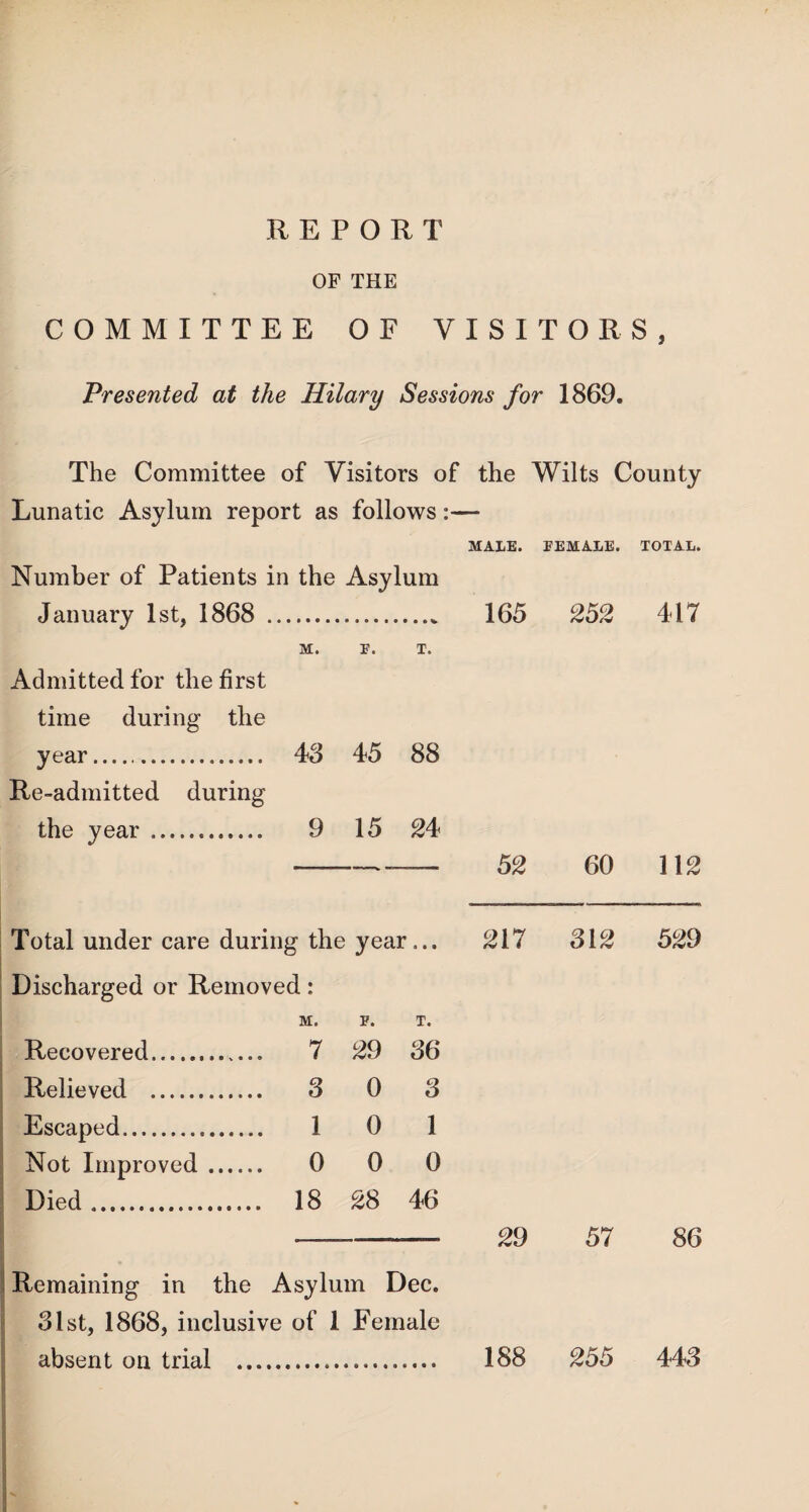 REPORT OF THE COMMITTEE OF VISITORS, Presented at the Hilary Sessions for 1869. The Committee of Visitors of the Wilts County Lunatic Asylum report as follows:— MALE. FEMALE. TOTAL. Number of Patients in the Asylum January 1st, 1868 . 165 252 417 M. F. T. Admitted for the first time during the year. 43 45 88 Re-admitted during the year. 9 15 24 - 52 60 ii2 217 312 529 29 57 86 188 255 443 Total under care during the year... Discharged or Removed: M. F. T. Recovered... 7 29 36 Relieved . 3 0 3 Escaped. 1 0 1 Not Improved. 0 0 0 Died. 18 £8 46 Remaining in the Asylum Dec. 31st, 1868, inclusive of 1 Female absent on trial .