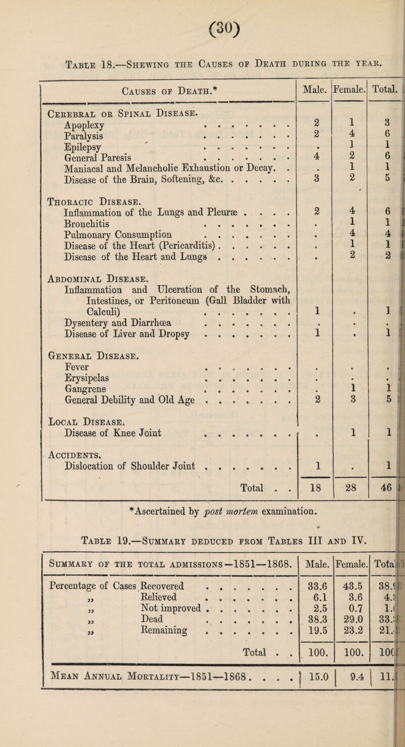 (3°) Table 18.—Shewing the Causes oe Death during the year. Causes oe Death.* Male. Female. Total. Cerebral or Spinal Disease. Apoplexy . 2 1 3 Paralysis . 2 4 6 Epilepsy . • ] 1 General Paresis . 4 2 6 Maniacal and Melancholic Exhaustion or Decay. . • 1 1 Disease of the Brain, Softening, &c. 3 2 5 Thoracic Disease. Inflammation of the Lungs and Pleura; .... 2 4 6 ( Bronchitis . • 1 1 i Pulmonary Consumption . • 4 4 1 Disease of the Heart (Pericarditis). • 1 1 £ Disease of the Heart and Lung8 ...... * 2 2 i Abdominal Disease. Inflammation and Ulceration of the Stomach, Intestines, or Peritoneum (Gall Bladder with Calculi) . 1 • i i Dysentery and Diarrhoea . • • • | Disease of Liver and Dropsy. 1 • i j General Disease. Fever ....... • • Erysipelas . • • • Gangrene .. • 1 1 j General Debility and Old Age. 2 3 5 Local Disease. Disease of Knee Joint . • 1 1 Accidents. Dislocation of Shoulder Joint. 1 • 1 Total . . 18 28 46 1 * Ascertained by post mortem examination. Table 19.—Summary deduced from Tables III and IV. Summary oe the total admissions —1851—1868. Male. Female. Total Percentage of Cases Recovered ....... 83.6 43.5 38.* „ Relieved ....... 6.1 3.6 4.1 „ Not improved . .. 2.5 0.7 l.(| „ Dead . 38.3 29.0 33.:: „ Remaining. 19.5 23.2 21,1 Total . . 100. 100. 10(1 J 15.0