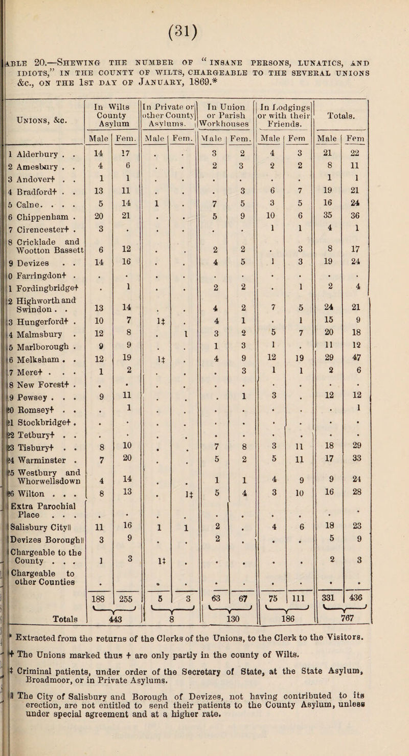 lBLE 20.—Shewing the number oe “ insane persons, lunatics, and IDIOTS,” IN THE COUNTY OE WILTS, CHARGEABLE TO THE SEVERAL UNIONS &C., ON THE 1ST DAY OE JANUARY, 1869.* Unions, &c. 1 Alderbury . 2 Amesbury . 3 Andover* . 4 Bradford* . 5 Caine. . . 6 Chippenham 7 Cirencester* 8 Cricklade and Wootton Bassett 9 Devizes . . <0 Farringdon* . 1 Fordingbridge* :2 Highworthand Swindon . . ■3 Hungerford* 14 Malmsbury ;5 Marlborough 16 Melksbam . 7 Mere* . >8 New Forest* 9 Pewsey . . Eomsey* . 1 Stockbridge* Tetbury* . Ti8bury+ . 14 Warminster S5 Westbury and Whorwellsdown Wilton . . . Extra Parochial Place . . . Salisbury CityII Devizes Borougbll Chargeable to the County . . . Chargeable to other Counties Totals In Wilts County Asylum In Private or) other County) Asylums. | In Union or Parish Workhouses In I.edgings or with thei r Friends. Totals. Male Fern. Male Fern. Male Fern. Male Fern Male Fern 14 17 3 2 4 3 21 22 4 6 2 3 2 2 8 11 1 1 • • • 9 1 1 13 11 • 3 6 7 19 21 5 14 1 7 5 3 5 16 24 20 21 5 9 10 6 35 36 3 • • • 1 1 4 1 6 12 2 2 4 3 8 17 14 16 4 5 1 3 19 24 . 1 2 2 • 1 9 2 4 13 14 4 2 7 5 24 21 10 7 14 4 1 9 1 15 9 12 8 1 3 2 5 7 20 18 9 9 1 3 1 • 11 12 12 19 U 4 9 12 19 29 47 1 2 • 3 1 1 2 6 • • • 9 • • • 9 11 • 1 3 12 12 • 1 • 9 9 9 1 • • • • 9 9 9 • • • • 9 . 9 9 8 10 7 8 3 11 18 29 7 20 5 2 5 11 17 33 4 14 1 1 4 9 9 24 8 13 14 5 4 3 10 16 28 • • • 9 9 9 . ♦ 11 16 1 1 2 9 4 6 18 23 3 9 • 2 9 • • 5 9 1 3 14 • 9 • • 9 2 3 • <9 • » • 9 • 9 » 188 255 5 3 63 67 75 111 331 436 i J L J J J i . - «-’ — i- Y 1 1 V Y Y 443 8 1 130 186 767 * Extracted from the returns of the Clerks of the Unions, to the Clerk to the Visitors. ^ The Unions marked thus * are only partly in the county of Wilts. 4 Criminal patients, under order of the Secretary of State, at the State Asylum, Broadmoor, or in Private Asylums. II The City of Salisbury and Borough of Devizes, not having contributed to its erection, are not entitled to send their patients to the County Asylum, unless under special agreement and at a higher rate.