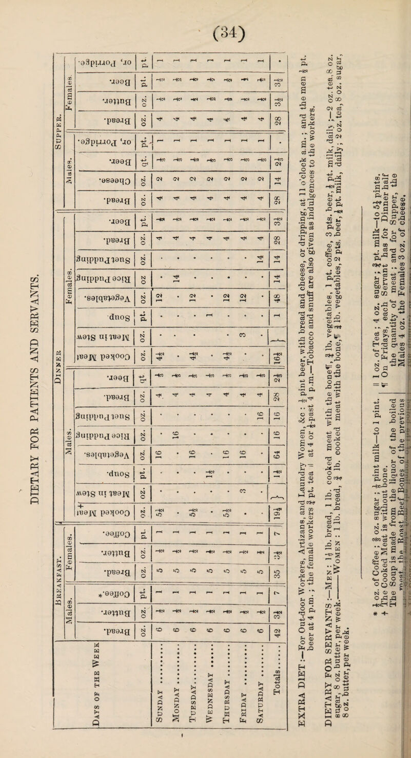 DIETARY EOR PATIENTS AND SERVANTS. Supper. GO 2 03 a 0) •oSpuaoj ‘jo *•» P- <—1 f—H r-H r*H r~< • •aaog pt. ^h|cj H<m hch Ho h|c» Ho Hoi CO M9Ung oz. -Hoh Hc> HN Hct -hcn ho HN CO •ppoag N O ■0* ^ 't1 Tf Tf 'f 00 o* iVlaleB. •aSpu.ioj ‘jo i.* | r—' r-H r-H rH rH rH »—H • •jo a a qt. Hcc Hco Ho Ho Ho h» Ho Hcc G4 •0S99l]O •zo CN O* OJ CM (M TJ4 •pBojg s; O H< TjH Tt< Tt< H* X CN p w a a M Q Females. •jaog -4-i pH HC< He* HOH H<N »4<N HCM HO HN CO •pB9.ig OZ. ^ 'f V Tf Tf CO CN guxppnjpng •zo H Tt* auxppiijj 90ig N O • H* • • • • • rf rH •saiqp^aSeA N O CM .(M • O* CM r-H r—« rH H CO Tf dnog j A • 1-1 f-H Ave^g anuajM oz. • * • « CO • »boj\[ paqooQ N o H>H . HM . HN • . H* faT H HN co r—* Males. •J99g '♦fa cr* -*0 r*0 Hcc Heo Hb Hco Hm Hcc CN •pB9.ig S3 o -}<_ tj* rf -r H4 H1 O CN Surppnjiang oz. rH CO Suipptijaoig 8 • O • « • • • 2 •saiqB^aSoA S3 O CO .O . CO CO H CO •dnog pt. . • • HN ... rH HN A\91g Ut ^T39JA •zo • . . • • cc 4- )T39XM paqooQ oz. HN HN . HN ‘O • O to HN 05 r—» H ca ◄ US w f Females. •09J5OO •J Cl * rH pH rH rH rH rH •jexxng *ZO i HN -HN HN HN HO* HN He* HN C^ *pB9jg N o >C lO *0 U6 O lO lO *o CO Males. *'99i}00 -♦-5 P- ^ rH r-H r-* rH rH rH o •j0XXng oz. H<N -*N HO) HO) HO) HO) HO) HN CO •puajg •zo CO CO CO CO CO CO CO CN H Days of the Week Sunday . Monday.. Tuesday. Wednesday . Thursday .. Friday . Saturday . Totals. » -*H N P. o ^ 00 HN X 3 r- <d ® 53 <D • a -+fa N • O © o oo fa , m CN cT •q §3 1 s Sfa ... o • ^ • faS • is a ® S CN T3 o3 ^ -*fa --1 .fH ^ O o is ‘P ^ r2 CO 1 ~3 P' ftfa w P ^ CD bo es G ~q tic q q --1 ft § •r f-i CD a > S w> - o ® ,§ g 55 (D © -Q b © 03 q^ § 0 ^2 •q © a »h a3 O fa S -H CD •rH 03 £ rO - o 5 i fa a, H W hN P ◄ P5 H * W Vs © -W ® ft fa 05 -4-3 ft Ho)* *3 ' 05 © CO =^5 ft -HO) s s s O « ^ c3 t^i — fn q c3 G ® G ^ <S« i-3 ft q eoK# G 03 CO H - CD OD H G 75 cO O N •H ^ £ ^2 <J c5 - s CD (D ?h «G CD 'Sfa o +* £ 7 §S* ° ft r-j ' +1 T* P o 03 , ^ - 03 o £ fG ,Q I CO fa ©“3 ,® ft Jfci rr o <N ® 03“ .J CD r-i CO -*fa - CD OD tiD <D CD 7; > r—' -2A © —■ 6Ec*t 03 > tF <£ aT H G MW ® fcp <D 03 fa G ** gfa fa -H •H A S fa ® .fa g s* q fa ® 03 s- 05 H* S o C3 •G . ® si fa O O KW 03 • q fa a3 — © _ Sh fa 'S fa CO r—I 03 _ >-l  fa .. fa £ — w -«-s  o K • «H ® 00 1—1 <-! 03rM Gfa •** • fH _ » £ U fa ® g O g ft ® o •i-1 2* ® faQ ^fa j HtC o a S K*s iHV, O a«tH . 00 N . «« o ft^i« MW-lJ . SR c * ® 7 « fa 08 S, h ® a 5f ® P 03 002 Ct^ «o = fe= -H (J) A CD G J) »H ft fa.2 c ° >1 rH fa © - O © o. i 1 fa Si 1 03 - • r—t a ^ O -i? . o cf e CD a v> & •- G v-. P- o G * ^ Z IT