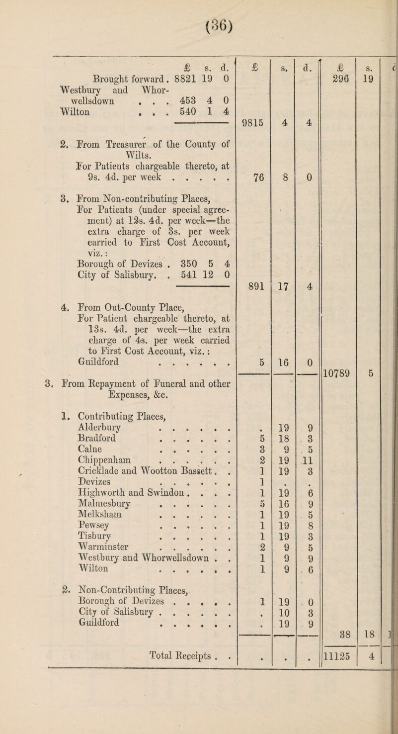 Brought forward. 8821 19 0 296 19 Westbury and Whor- wellsdown . . . 453 4 0 Wilton . . . 540 1 4 9815 A A * 2. From Treasurer of the County of Wilts. For Patients chargeable thereto, at 9s. 4d. per week. 76 8 0 3. From Non-contributing Places, For Patients (under special agree- ment) at 12s. 4d. per week—the extra charge of 3s. per week carried to First Cost Account, 1 viz.: Borough of Devizes . 350 5 4 City of Salisbury. . 541 12 0 891 17 4 4. From Out-County Place, For Patient chargeable thereto, at 13s. 4d. per week—the extra charge of 4s. per week carried to First Cost Account, viz.: Guildford .. 5 16 0 10789 From Repayment of Funeral and other Expenses, &c. 1. Contributing Places, Alder bury ...... • 19 9 Bradford . 5 18 3 Caine . 3 9 5 Chippenham ...... 2 19 11 Cricklade and Wootton Bassett. 1 19 3 Devizes . 1 Highworth and Swindon.... 1 19 6 Malmesbury ...... 5 16 9 Melksham . 1 19 5 Pewsey . 1 19 8 Tisbury . 1 19 3 Warminster . 2 9 5 Westbury and Whorwellsdown . . 1 9 9 Wilton . 1 9 6 2. Non-Contributing Places, Borough of Devizes ..... 1 19 0 City of Salisbury. • 10 3 Guildford . © 19 9 38 18 • • •