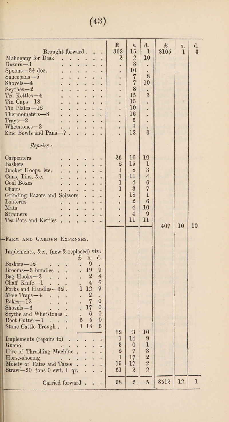 Brought forward Mahogany for Desk . . . Razors—3 . . Spoons—3| doz. Saucepans—5 Shovels—4 . . . Scythes—2 Tea Kettles—4 . . . Tin Cups—18 . . . Tin Plates—12 . . . Thermometers—8 . . . Trays—2 . . . Whetstones—2 Zinc Bowls and Pans—7 . . Repairs: Carpenters . . . Baskets . . . Bucket Hoops, &c. . . . Cans, Tins, &c. . . . Coal Boxes . . . Chairs . . . Grinding Razors and Scissors Lanterns Mats . . . Strainers . . . Tea Pots and Kettles . . . —Farm and Garden Expenses. Implements, &c., (new & replaced) viz : £ s. d. Baskets—12 ... . 9 . Brooms—3 bundles . . 19 9 Bag Hooks—2 ... .24 Chaff Knife—1 ... .46 Forks and Handles—32 . 1 12 9 , Mole Traps—4 ... . 2 . Rakes—12 ... .70 Shovels —6 ... . 17 0 Scythe and Whetstones . .60 Root Cutter—1 ... 550 Stone Cattle Trough . . 1 18 6 Implements (repairs to). Guano . Hire of Thrashing Machine . . . . Horse-shoeing . Moiety of Rates and Taxes . . . . Straw—20 tons 0 cwt. 1 qr. . . . Carried forward . . . £ s. d. £ s. d. 362 15 1 8105 1 3 2 2 10 • 3 • 10 • 7 8 7 10 8 • 15 3 15 • 10 16 5 ] 12 6 26 16 10 2 15 1 1 8 3 1 11 4 1 4 6 1 3 7 18 1 2 6 4 10 4 9 11 11 407 10 10 12 3 10 1 14 9 3 0 1 2 7 3 1 17 2 15 17 2 61 2 2 98 2 5 8512 12 1 I