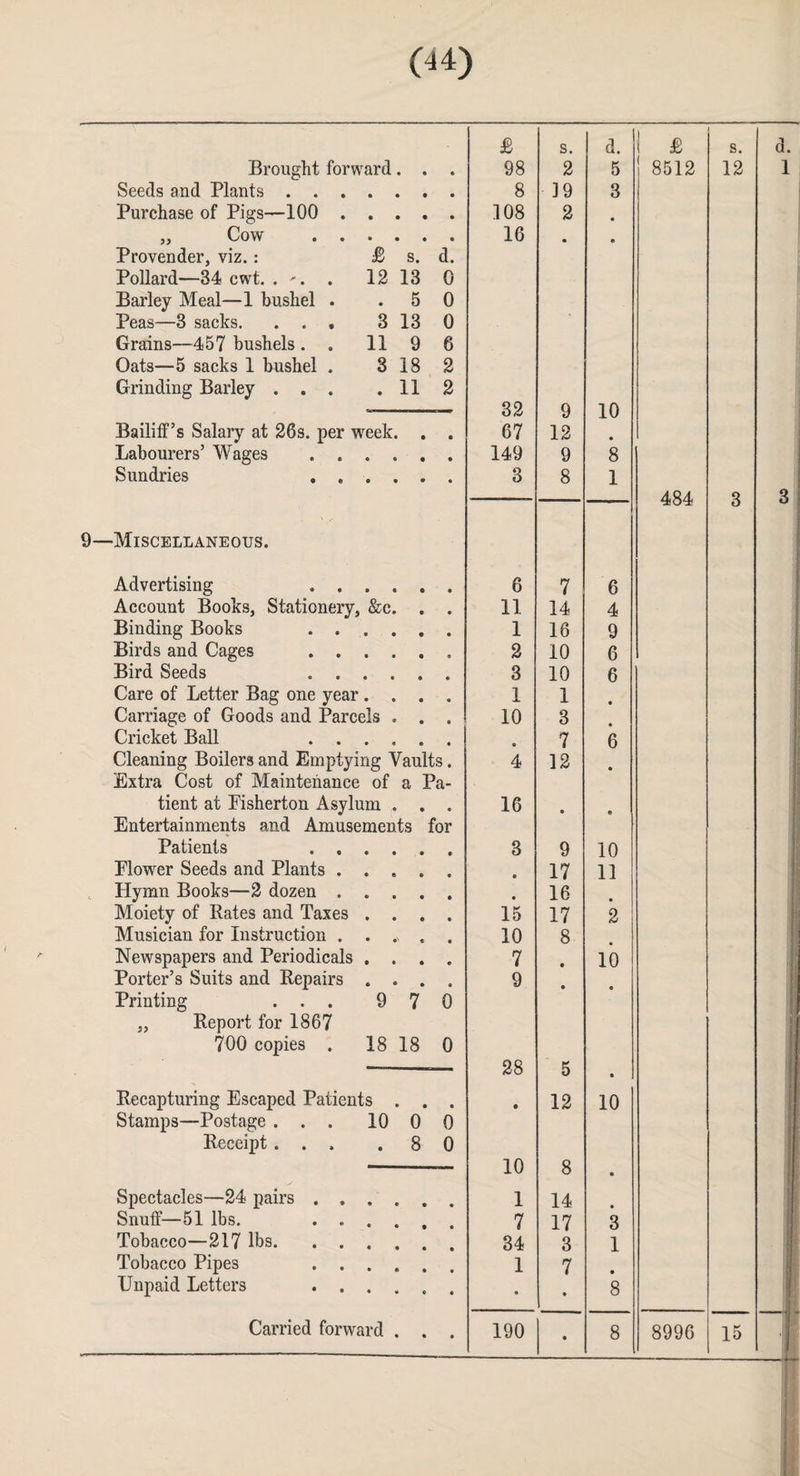 £ s. d. 1 £ s. d. Brought forward. . • 98 2 5 8512 12 1 Seeds and Plants. • 8 19 3 Purchase of Pigs—100 . . . . • 108 2 • Cow • • • • • • 16 0 0 Provender, viz.: £ s. d. Pollard—34 cwt. . '. . 12 13 0 Barley Meal—1 bushel . . 5 0 Peas—3 sacks. . . , 3 13 0 Grains—457 bushels . . 11 9 6 Oats—5 sacks 1 bushel . 3 18 2 Grinding Barley ... .11 2 32 9 10 Bailiff’s Salary at 26s. per week. . • 67 12 # Labourers’ Wages . 149 9 8 Sundries . . . . . 3 8 1 —_—.. 484 3 3 9—Miscellaneous. Advertising ..... 6 7 6 Account Books, Stationery, &c. . 11 14 4 Binding Books . 1 16 9 Birds and Cages . 2 10 6 Bird Seeds ..... 3 10 6 Care of Letter Bag one year . . . 1 1 0 Carriage of Goods and Parcels . . 10 3 Cricket Ball . • 7 6 Cleaning Boilers and Emptying Vaults. 4 12 • Extra Cost of Maintenance of a Pa- tient at Fisherton Asylum . . 16 • Entertainments and Amusements ’or Patients . 3 9 10 Flower Seeds and Plants .... 0 17 11 Hymn Books—2 dozen .... • 16 Moiety of Rates and Taxes . . . 15 17 2 Musician for Instruction ..... 10 8 Newspapers and Periodicals . . . 7 # lb Porter’s Suits and Repairs . . . 9 Printing ... 97 6 „ Report for 1867 700 copies . 18 18 0 28 5 0 Recapturing Escaped Patients . . • • 12 10 Stamps—Postage ... 10 0 0 Receipt ... .8 0 10 8 # Spectacles—24 pairs. 1 14 Snuff—51 lbs. . . . . , 7 17 3 Tobacco—217 lbs. 34 3 1 Tobacco Pipes . 1 7 :J Unpaid Letters . • 0 8 • 0 •)