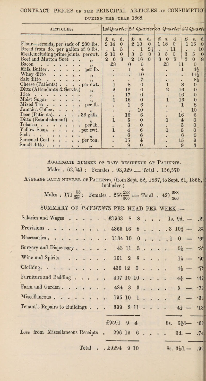 CONTRACT PRICES of the PRINCIPAL ARTICLES of CONSUMPTION DURING THE TEAR 1868. ARTICLES. 1st Quarter 2d Quarter 3d Quarter -1 4 th Quarto 1 £ s. d. £ s. d. £ s. d. £ s. d Flour—seconds, per sack of 280 lbs. 2 14 0 2 13 0 1 18 0 1 16 0 Bread from do. per gallon of 8 lbs. • 1 3 # 1 2f • 11 . 10[ Meat, including prime joints. percwt. 2 10 0 3 3 0 3 5 0 3 5 0 Beef and Mutton Suet . . 33 2 6 8 2 16 0 3 0 8 3 0 8 Bacon. 3) £3 0 0 £3 11 0 Milk Butter. per lb. • 1 4 • 1 4| I Whey ditto. 33 6 • 10 • • HI Salt ditto. 33 • • 7 • 8| Cheese (Patients) . . . . per cwt. 1 8 0 1 8 0 Ditto (Attendants & Servts.) 31 2 12 0 2 16 0 Rice. 33 • 17 0 • 16 0 Moist Sugar. 33 1 16 0 1 16 0 Mixed Tea. per lb. • 1 6 • 1 8 Jamaica Coffee. . . . . e • 10 • 10 Beer (Patients). 36 galls. • 16 6 • 16 6 Ditto (Establishment) . . 33 1 5 0 1 4 0 Tobacco. per lb. • 3 0 « 3 0 Yellow Soap. per cwt. 1 4 6 1 5 0 Soda. 3 6 6 • 6 0 Screened Coal. per ton. • 15 4 • 15 9 Small ditto. 33 • 9 0 • 9 3 Aggregate number of days residence of Patients. Males . 62,641 : Eemales . 93,929 — Total . 156,570 Average daily number of Patients, (from Sept. 22, 1867, to Sept. 21,1868, i inclusive.) Males . 171 Eemales . 256— nr Total . 427 jH I SUMMARY OF PAYMENTS PER HEAD PER WEEK Salaries and Wages. . £1963 8 8 . . . Is. 9d. — .2' Provisions 16 8 . . . .3 lOf — .31 Necessaries. 10 0 . ... 1 0 — •6! Surgery and Dispensary .... 43 11 3 . 0i - •8? Wine and Spirits. 2 8 . H ™ *9? Clothing,.. 12 0 . 4* - *78 Furniture and Bedding ... . 407 10 10 . 4i — *49 Farm and Garden ...... 3 3 . 5 — •7i Miscellaneous . .. 10 1 . 2 — *39 Tenant’s Repairs to Buildings . , . 399 3 11 . 4i - •is* £9591 9 4 8s. 6fd— •6fi Less from Miscellaneous Receipts . 296 19 6 . • * • 3d. — .74