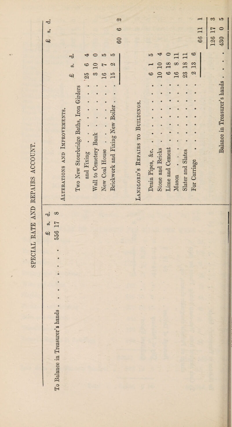 SPECIAL RATE AND REPAIRS ACCOUNT. -T3 ©a 50 50 -T3 O lfl ifl 50 o i>. ©a ^ CM r-H i—t 0) nS H & a W F> P-< a Q H H <1 ns 00 <2D 50 )0 lO n rS p aS -P M ?H a> CO c3 <D Sh H d • rH o o d C3 r<3 pq o H O p! rp cS pq D bO nS * rH Pi Pi P -+-» bD a Fh tJ p P aS pq H~> C/3 d <D rH £ Pi D * pH o pq CD £h bo P • pH H nS H* O 50 50 co io t- o 50 CM iO -T? O pH rH 50 r-H rH r-! O CO QO OO CO rrj O 50 50 CO CM r-H rH CM © & a H £> pq H 00 p H CH W Q £ H t-q c£ CD CD r\ CD Cll cs • pH CS g3 H-> • pH V—i Balance in Treasurer’s hands .... 480