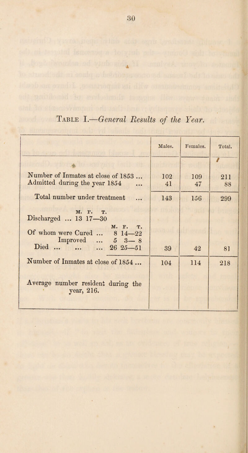■A Table I.—General Results of the Year. Males. Females. Total. Hi Number of Inmates at close of 1853 ... 102 109 / 211 Admitted during the year 1854 41 47 88 Total number under treatment 143 156 299 M. F. T. Discharged ... 13 17—30 M. F. T. Of whom were Cured ... 8 14—22 Improved ... 5 3— 8 Died ... ... ... 26 25—51 39 42 81 Number of Inmates at close of 1854 ... 104 114 218 Average number resident during the year, 216.
