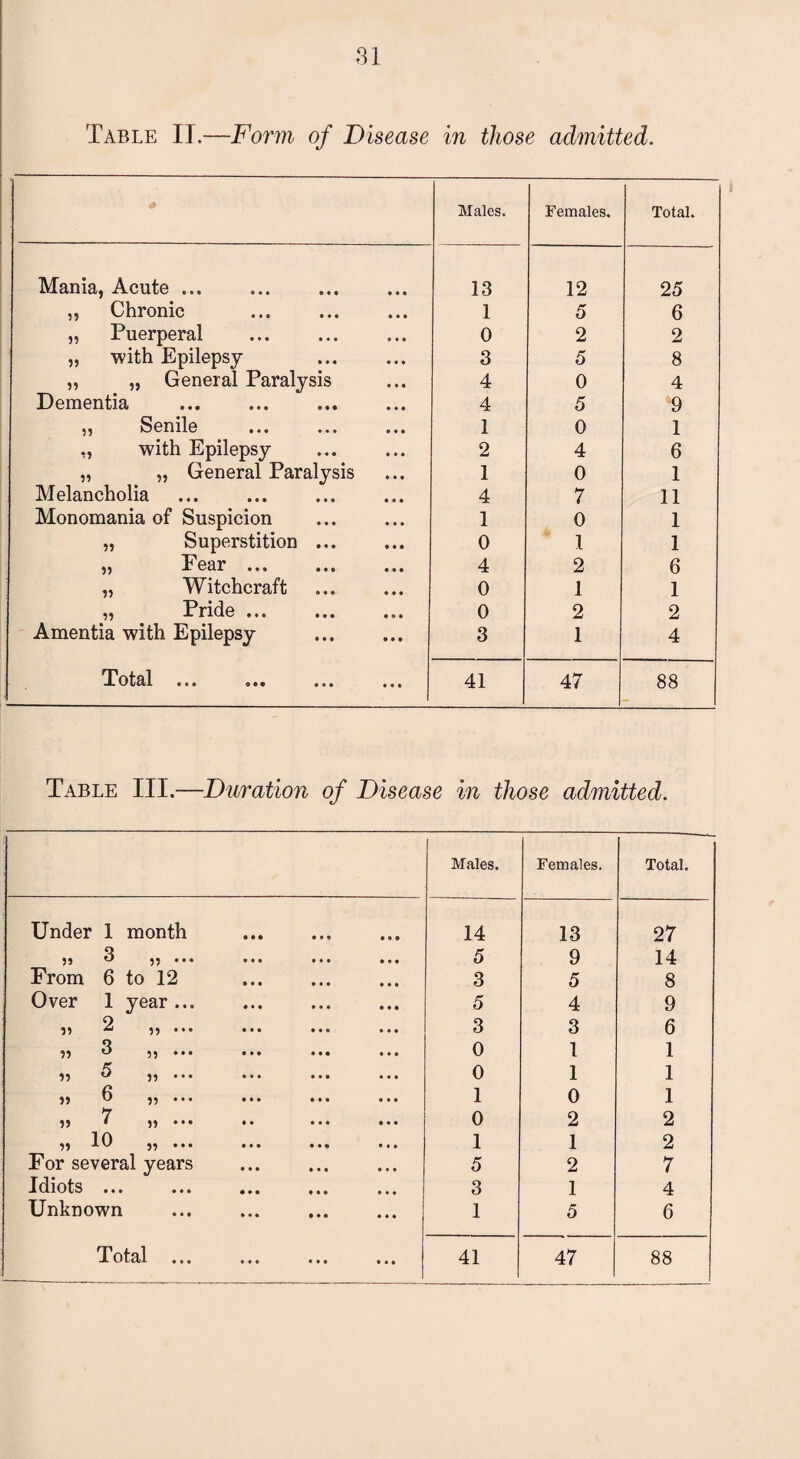 Table IT.—Form of Disease in those admitted. Males. Females. Total. Mania, Acute ... 13 12 25 „ Chronic . 1 5 6 „ Puerperal 0 2 2 „ with Epilepsy 3 5 8 „ „ General Paralysis 4 0 4 Dementia 4 5 9 ,, Senile ... ... ... 1 0 1 ,, with Epilepsy 2 4 6 „ „ General Paralysis 1 0 1 Melancholia 4 7 11 Monomania of Suspicion 1 0 1 „ Superstition ... 0 I 1 55 F Gdr ••• 4 2 6 „ Witchcraft . 0 1 1 „ Pride.. 0 2 2 Amentia with Epilepsy . 3 1 4 Total ••• o«« ••• i 41 47 88 Table III.—Duration of Disease in those admitted. Males. Females. Total. Under 1 month 14 13 27 Q 5, u )) ••• ••• ... 5 9 14 From 6 to 12 . 3 5 8 Over 1 year. 5 4 9 o 55 ^ 55 • • • • • • ••• ••• 3 3 6 Q 55 u 55 ••• ••• ••• 0 1 1 n 55 ^ }? ••• ••• ••• 0 1 1 ,, 6 ,5 ... ... ... ... 1 0 1 7 55 • )) ••• •• ••• ••• 0 2 2 55 10 55 ... ... ... ... 1 1 2 For several years 5 2 7 Idiots »• • ♦ ♦ * ••• # • • ••• 3 1 4 Unknown . . 1 5 6 T otal ••• ••• ••• 41 47 00 00