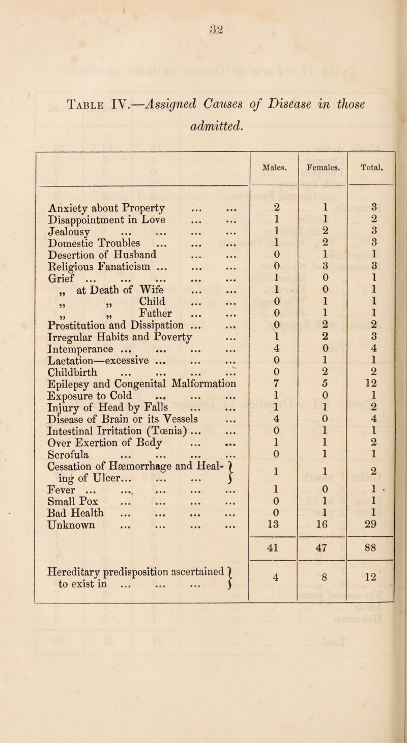 admitted. Males. Females. Total. Anxiety about Property 2 1 3 Disappointment in Love 1 1 2 J Galousy ••• ••• ••• 1 2 3 Domestic Troubles 1 2 3 Desertion of Husband 0 1 1 Religious Fanaticism ... 0 3 3 Grief ••• ••• ••• ••• ••• 1 0 l „ at Death of Wife 1 0 1 „ „ Child 0 1 1 „ „ Father 0 1 1 Prostitution and Dissipation ... 0 2 2 Irregular Habits and Poverty 1 2 3 Intemperance ... 4 0 4 Lactation—excessive ... 0 1 1 Childbirth 0 2 2 Epilepsy and Congenital Malformation 7 5 12 Exposure to Cold 1 0 1 Injury of Head by Falls 1 1 2 Disease of Brain or its Vessels 4 0 4 Intestinal Irritation (Toenia). 0 1 1 Over Exertion of Body . 1 1 2 Scrofula ••• • •• ••• ••• 0 1 1 Cessation of Haemorrhage and Heal- \ ing of Ulcer... ... ... ) 1 1 2 Fever ... 1 0 1 - Small Pox ••• ••• ••• ••• 0 1 1 Bad Health 0 1 1 Unknown 13 16 29 41 47 88 Hereditary predisposition ascertained j to exist in ... ... ... ) 4 8 12
