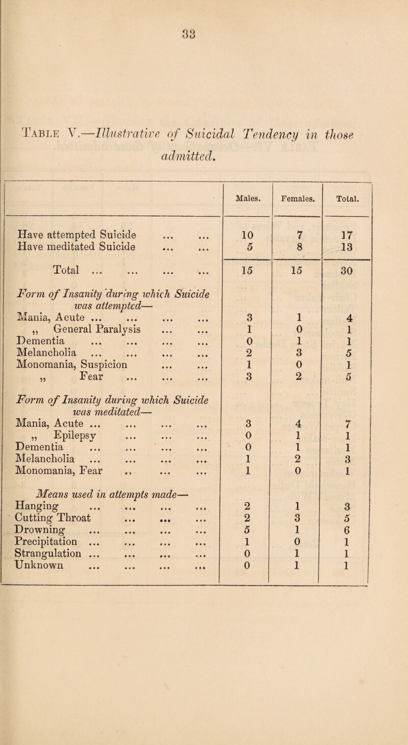 Table V.—Illustrative of Suicidal Tendency in those admitted. Have attempted Suicide Have meditated Suicide Total Form of Insanity during which Suicide was attempted— Mania, Acute ... „ General Paralysis Dementia Melancholia Monomania, Suspicion ,, Fear ... ... ... Form of Insanity during which Suicide was meditated— Mania, Acute ... „ Epilepsy Dementia Melancholia Monomania, Fear Means used in attempts made— Hanging . Cutting Throat . Drowning Precipitation ... Strangulation ... Unknown ... . Males. Females. Total. 10 7 17 5 8 9 13 15 15 30 3 1 4 1 0 1 0 1 1 2 3 5 1 0 1 3 2 5 3 4 7 0 1 1 0 1 1 1 2 3 1 0 1 2 1 3 2 3 5 5 1 6 1 0 1 0 1 1 0 1 1