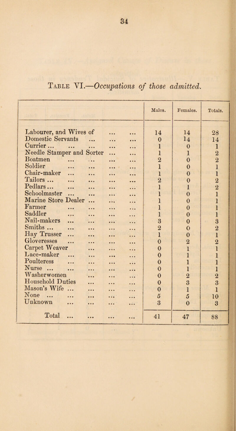 84 Table VI.—Occupations of those admitted. Males. Females. Totals. Labourer, and Wives of 14 14 28 Domestic Servants 0 14 14 Currier... . 1 0 1 Needle Stamper and Sorter ... 1 1 2 Boatmen 2 0 2 Soldier 1 0 1 Chair-maker ... 1 0 1 Tailors ... 2 0 2 Pedlars... 1 1 2 Schoolmaster ... 1 0 1 Marine Store Dealer ... 1 0 1 Farmer 1 0 1 Saddler 1 0 1 Nail-makers ... 3 0 3 Smiths ... 2 0 2 Hay Trusser ... 1 0 1 Gloveresses 0 2 2 Carpet Weaver 0 1 1 Lace-maker 0 1 1 Poulteress 0 1 1 Nurse ... 0 1 1 Washerwomen 0 2 2 Household Duties 0 3 3 Mason’s Wife ... 0 1 1 None ... 5 5 10 Unknown 3 0 3