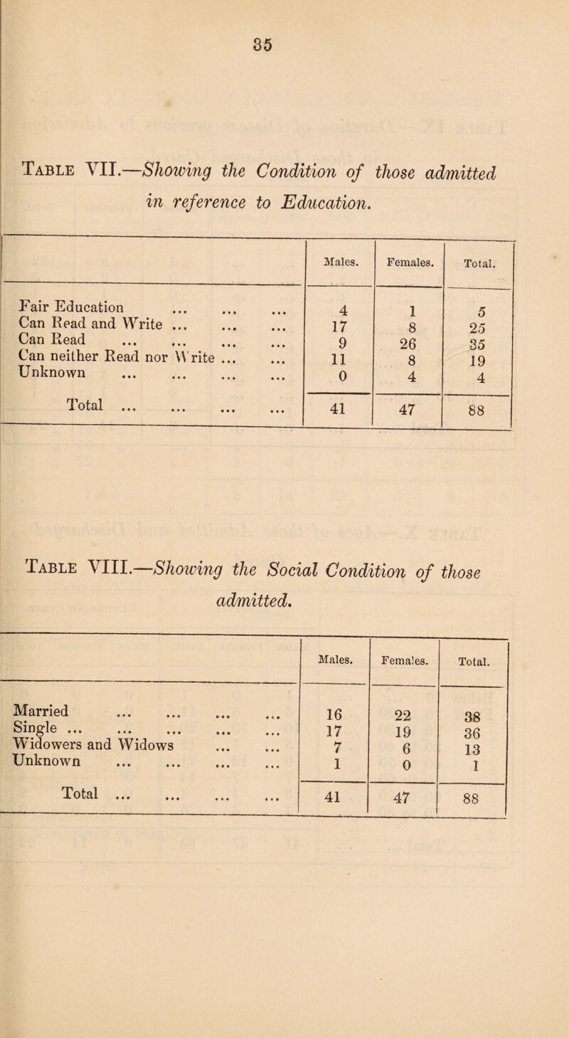 Table VII.—Showing the Condition of those admitted in reference to Education. Males. Females. Total. Fair Education 4 1 5 Can Read and Write. 17 8 25 Can Read . 9 26 35 Can neither Read nor W rite. 11 8 19 Unknown . 0 4 4 Total . 41 47 88 Table VIII.—Showing the Social Condition of those admitted. Males. Females. Total. Married . 16 22 38 Single. 17 19 36 Widowers and Widows 7 6 13 Unknown . 1 0 1 41 47 88