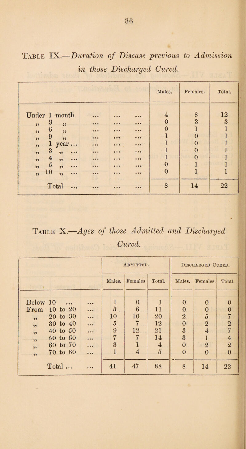 Table IX.—Duration of Disease previous to Admission in those Discharged Cured. Males. Females. Total. Under 1 month 4 8 12 ,, 3 ,, 0 3 3 » 6 „ . 0 1 1 ,, 9 ,, ... ... 1 0 1 » 1 year. 1 0 1 „ 3 ,, 1 0 1 ,, 4 „ 1 0 1 ,, 5 ,, ... ... ... ... 0 1 1 ,, 10 ,, ... ... ... 0 1 1 Total ••• ••• 8 14 22 Table X.—Ages of those Admitted and Discharged Cured. Admitted. Discharged Cured. Males. Females Total. Males. Females. Total. Below 10 1 0 1 0 0 0 From 10 to 20 5 6 11 0 0 0 „ 20 to 30 10 10 20 2 5 7 „ 30 to 40 5 7 12 0 2 2 „ 40 to 50 9 12 21 3 4 7 „ 50 to 60 7 7 14 3 1 4 „ 60 to 70 3 1 4 0 2 2 „ 70 to 80 1 4 5 0 0 0 Total ... 41 47 88 8 14 22