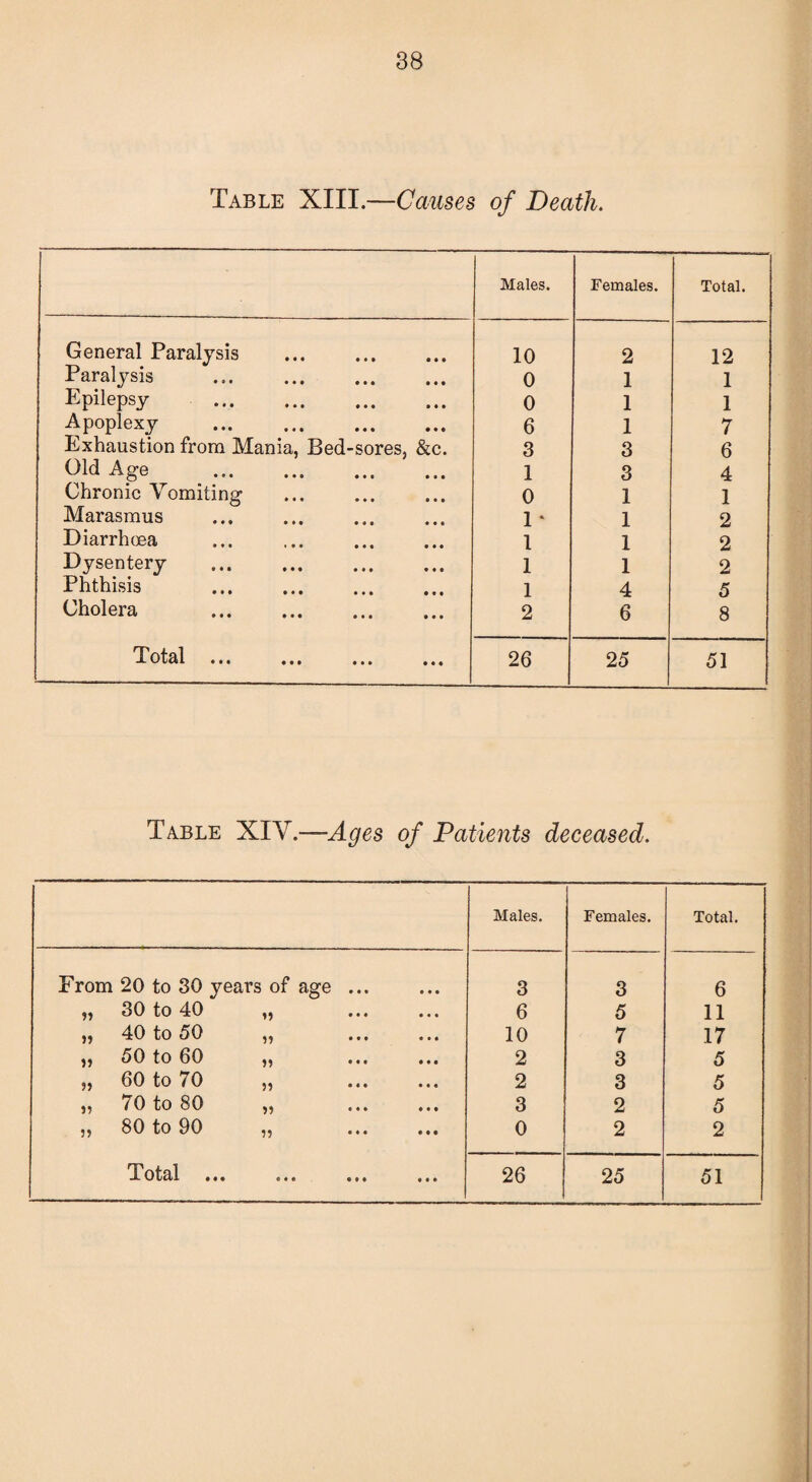 Table XIII.—Causes of Death. Males. Females. Total. General Paralysis 10 2 12 Paralysis 0 1 1 Epilepsy . 0 1 1 Apoplexy . 6 1 7 Exhaustion from Mania, Bed-sores, &c. 3 3 6 Old Age . 1 3 4 Chronic Vomiting 0 1 1 Marasmus 1 * 1 2 Diarrhoea 1 1 2 Dysentery . 1 1 2 Phthisis 1 4 5 Cholera . 2 6 8 ^ ••• ••• • • • 26 2 5 51 Table XIV.—-Ages of Patients deceased. Males. Females. Total. From 20 to 30 years of age ... 3 3 6 „ 30 to 40 „ 6 5 11 „ 40 to 50 „ 10 7 17 „ 50 to 60 „ 2 3 5 „ 60 to 70 „ 2 3 5 „ 70 to 80 „ 3 2 5 „ 80 to 90 „ 0 2 2 Tottil • ««• . ••• 26 25 51