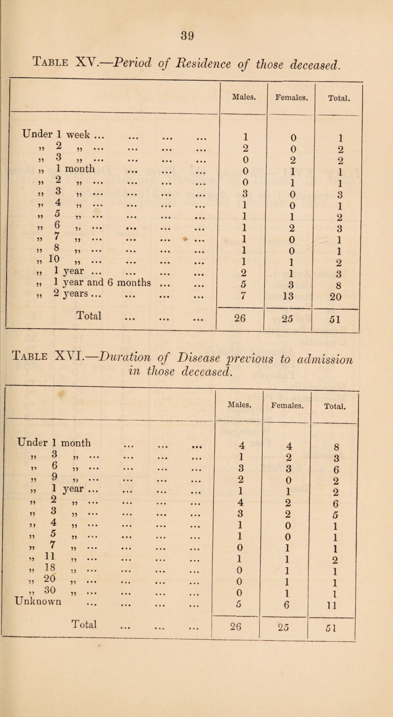 Table XV.—Period of Residence of those deceased. Males. Females. Total. Under 1 week ... • • • • • • * • • 1 0 1 ?? 2 55 • • • • • • • * ♦ 2 0 2 55 3 55 • • • • • • • • • 0 0 0 0 2 2 1 month « • • 0 0 0 • • • 0 1 1 55 2 55 • • • • • • • • • • • • 0 1 1 55 3 55 ••• • ♦ • • • • 3 0 3 V 4 55 « • • • • • • • • 1 0 1 55 5 59 • • • • • • • 0 • 1 1 2 55 6 5; • •• • • • t « « 1 2 3 55 7 55 • ♦ • 0 0 4 * . 0 . 1 0 1 55 8 59 • ♦ ♦ • « • 1 0 1 55 10 55 • • • • • • • • • • • • 1 1 2 55 1 year ... ♦ • • • • 0 • • • 2 1 3 55 1 year and 6 months • « • • « • 5 3 8 55 2 years ... • 4 • • 0 0 • • • 7 13 20 Total • • • 0 0 0 0 0 0 26 25 51 Table XVI.—Duration of Disease previous to admission in those deceased. Males. Females. Total. Under 1 month • ♦ • 0 0 0 0 0 0 4 4 8 55 3 55 • « • 0 0.0 0 0 0 1 2 3 59 6 55 • « « 0 0 0 0 0 0 3 3 6 55 9 5? • ♦ « 0 0 0 0 0 0 2 0 2 55 1 year ... • • • 0 0 0 1 1 2 59 2 55 • • • 0 0 0 4 2 6 55 3 55 • • • 3 2 5 55 4 55 • • • 0 0 0 1 0 1 55 5 55 • • 0 1 0 1 55 7 55 • • • 0 0 0 0 0 0 0 1 1 55 11 55 • • • 1 1 2 55 18 5 5 • • • • • • 0 0 0 0 1 1 55 20 55 « •« 0 0 0 0 4 0 0 1 1 55 30 55 • • 0 0 1 1 Unknown • • • 0*0 0 0 0 ... 5 6 11 0*0 0 4 0 26 25 51