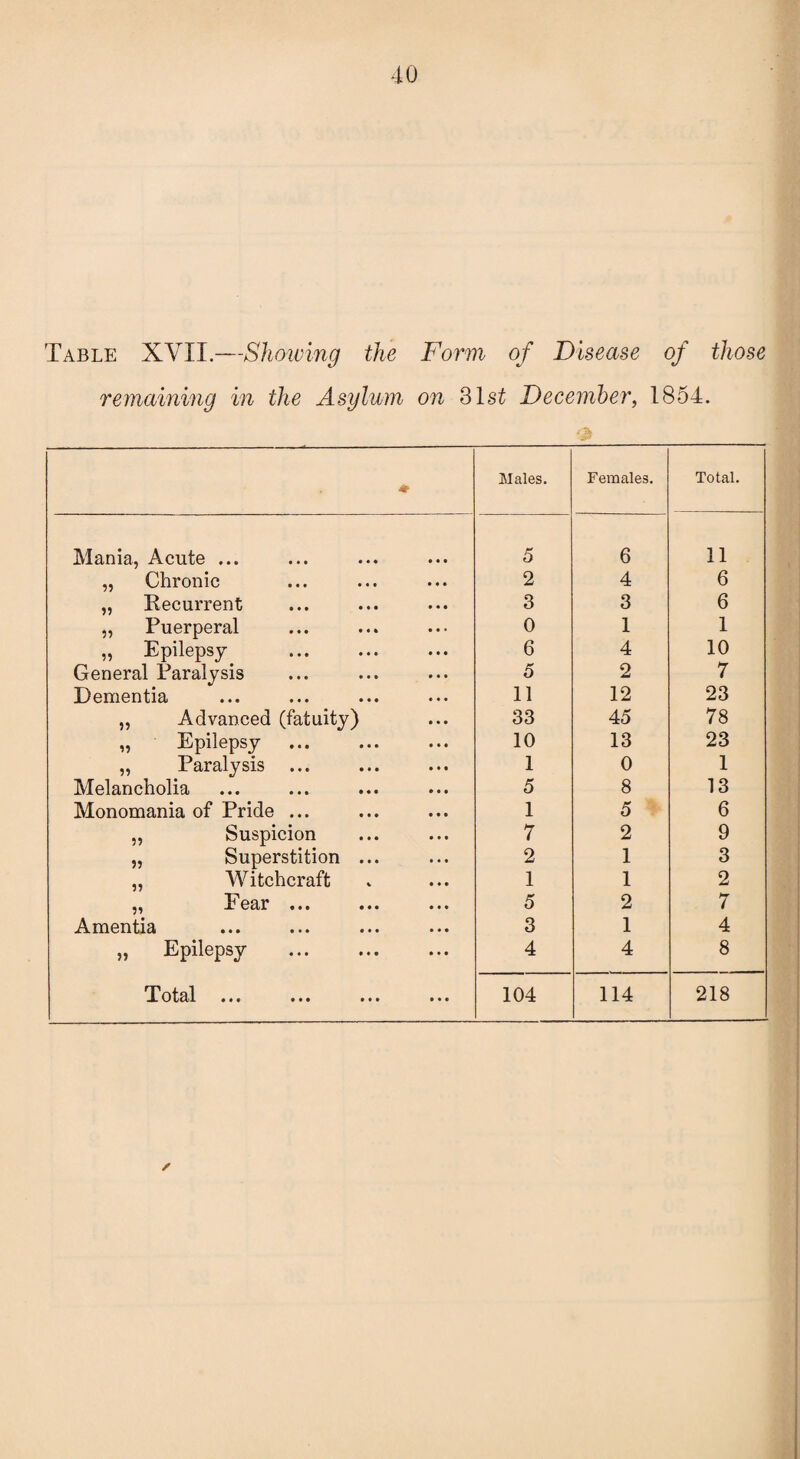Table XVII.—Shelving the Form of Disease of those remaining in the Asylum on 31 st December, 1854. * Males. Females. Total. Mania, Acute ... 5 6 11 „ Chronic 2 4 6 „ Recurrent 3 3 6 „ Puerperal 0 1 1 ,, Epilepsy 6 4 10 General Paralysis 5 2 7 Dementia 11 12 23 „ Advanced (fatuity) 33 45 78 „ Epilepsy 10 13 23 „ Paralysis 1 0 1 Melancholia 5 8 13 Monomania of Pride ... 1 5 6 ,, Suspicion 7 2 9 „ Superstition ... 2 1 3 „ Witchcraft 1 1 2 „ Fear ... 5 2 7 Amentia 3 1 4 „ Epilepsy 4 4 8 T ot^l ••• ••• ••• 104 114 218 /