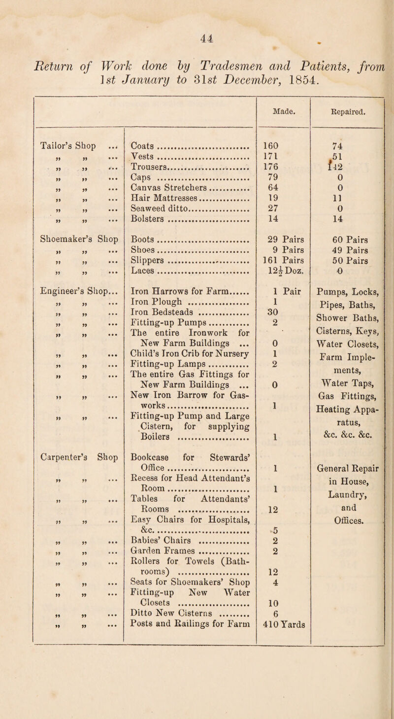 Return of Work done by Tradesmen and Patients, from 1st January to 31 si December, 1854. Tailor’s Shop Coats..... 99 99 Vests. 99 99 Trousers. 99 99 Caps . 99 99 Canvas Stretchers. 99 99 Hair Mattresses.. 99 99 Seaweed ditto... 99 99 Bolsters ..... Shoemaker’s Shop Boots... >9 99 Shoes. 99 99 Slippers.-. 99 99 Laces .. Engineer’ s Shop... Iron Harrows for Farm. 99 99 Iron Plough .. 99 99 Iron Bedsteads . 99 99 Fitting-up Pumps. 99 99 The entire Ironwork for New Farm Buildings ... 99 99 Child’s Iron Crib for Nursery 99 99 Fitting-up Lamps.. 99 99 The entire Gas Fittings for New Farm Buildings ... 99 99 New Iron Barrow for Gas¬ works .. 99 99 Fitting-up Pump and Large Cistern, for supplying Boilers . Carpenter’s Shop Bookcase for Stewards’ Office. 99 99 « • • Recess for Head Attendant’s Room... 99 99 • • • Tables for Attendants’ Rooms . 99 99 e • • Easy Chairs for Hospitals, & c.. 99 99 • • • Babies’ Chairs . 99 99 • • • Garden Frames. 99 99 • ♦ • Rollers for Towels (Bath¬ rooms) . 99 99 • • • Seats for Shoemakers’ Sliop 99 99 • • • Fitting-up New Water Closets . 99 99 * ♦ ♦ Ditto New Cisterns . 99 99 • • • Posts and Railings for Farm Made. Repaired. 160 74 171 51 176 f 42 79 0 64 0 19 11 27 0 14 14 29 Pairs 60 Pairs 9 Pairs 49 Pairs 161 Pairs 50 Pairs 124 Doz. 0 1 Pair Pumps, Locks, 1 30 2 Pipes, Baths, Shower Baths, Cisterns, Keys, 0 Water Closets, 1 o Farm Imple- 0 ments, Water Taps, 1 Gas Fittings, Heating Appa- 1 ratus, &c. &c. &c. 1 General Repair 1 in House, Laundry, 12 and ►5 2 2 12 4 10 6 410 Yards Offices.