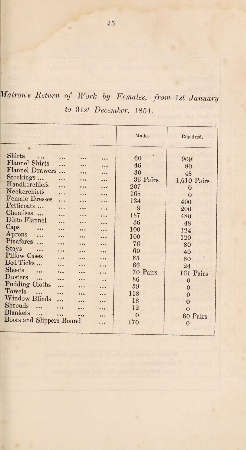 Mat) on s Return of Work by Females, from 1st January to 3lst December, 1854. Made. Repaired. • Shirts Flannel Shirts Flannel Drawers ... Stockings. Handkerchiefs ... .... ,<<r Neckerchiefs Female Dresses ... Petticoats ... Chemises.. Ditto Flannel Caps . *.* Aprons . Pinafores ... Stays . Pillow Cases ... . Bed Ticks... ... . Sheets . Dusters . Pudding Cloths. Towels . Window Blinds ... Shrouds. Blankets. Boots and Slippers Bound 60 46 30 36 Pairs 207 168 134 9 187 36 100 100 76 60 85 66 70 Pairs 86 59 118 18 12 0 170 909 80 48 1,610 Pairs 0 0 400 200 480 48 124 120 80 40 80 24 161 Pairs 0 0 0 0 0 60 Pairs