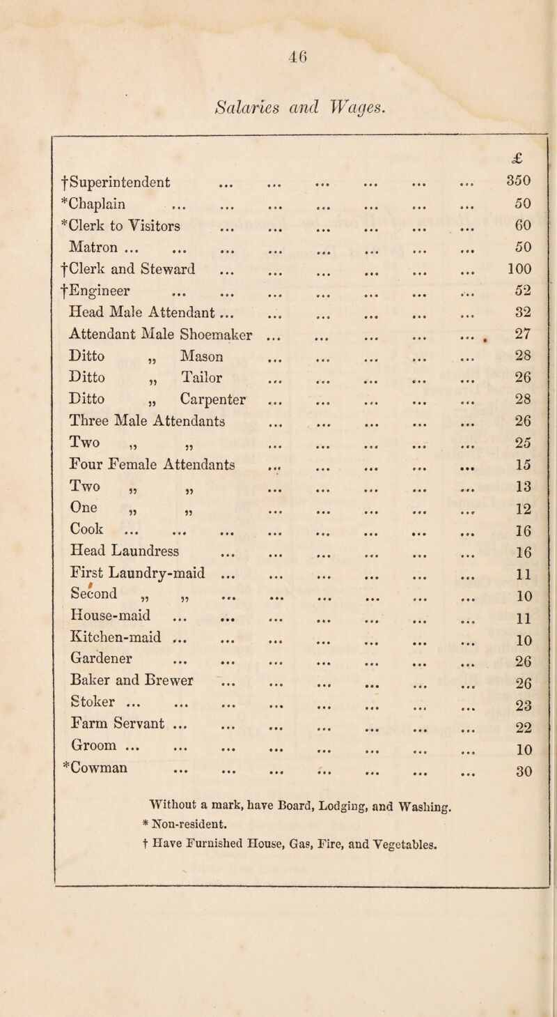 Salaries and Wages. f Superintendent £ 350 *Chaplain 50 *Clerk to Visitors 60 Matron ... 50 f Clerk and Steward 100 ^Engineer 52 Head Male Attendant... 32 Attendant Male Shoemaker ... « « • * • 27 Ditto „ Mason 28 Ditto „ Tailor 26 Ditto „ Carpenter 28 Three Male Attendants 26 Two „ „ 25 Four Female Attendants 15 Two „ „ 13 One „ „ 12 Cook ... ... ... ... 16 Plead Laundress 16 First Laundry-maid ... 11 Second „ „ 10 IPouse-maid 11 Kitchen-maid ... 10 Gardener 26 Baker and Brewer 26 Stoker ... 23 Farm Servant ... 22 Groom ... 10 *Cowman . 30 Without a mark, have Board, Lodging, and Washing. * Non-resident. t Have Furnished House, Gas, Fire, and Vegetables.
