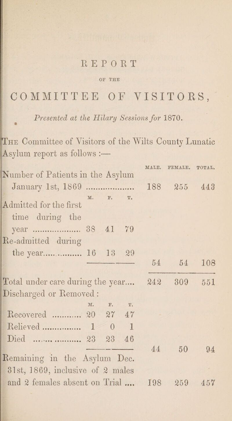 REPORT OP the COMMITTEE OF VISITORS Presented at the Hilary Sessions for 1870. i The Committee of Visitors of the Wilts County Lunatic Asylum report as follows Lumber of Patients in the Asylum January 1st, 1869 Admitted for the first time during the M. p. T. year .... Re-admitted during 38 41 79 the year......... 16 13 29 Total under care during the year,... Discharged or Removed : M. p. T, Recovered .. .......... 20 27 47 Relieved ...... ... 1 0 1 13x 0 x i m«i* 9°. 23 46 Remaining in the Asylum Dec. 31st, 1869, inclusive of 2 males and 2 females absent on Trial .... MALE. FEMALE. TOTAL. 188 255 443 54 54 108 242 309 551 44 50 94 198 259 457