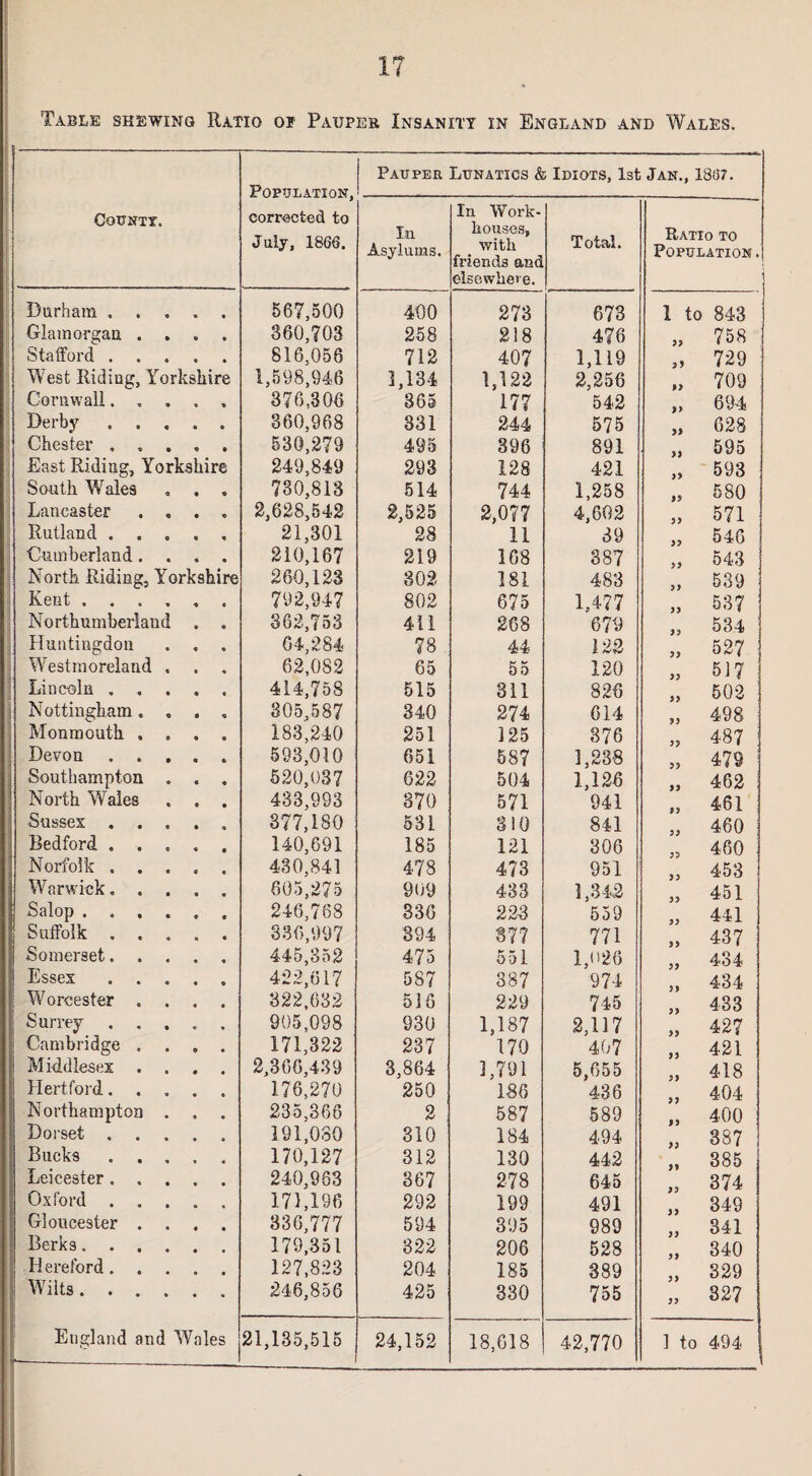 Table shewing Ratio of Pauper Insanity in England and Wales. County. Population, corrected to July, 1866. Pauper Lunatics & Idiots, 1st Jan., 188?. In Asylums. In Work- houses, with friends and elsewhere. Total. Ratio to Population. | Durham. 567,500 400 273 673 1 to 843 Glamorgan .... 360,703 258 218 476 „ 758 Stafford. 816,056 712 407 1,119 „ 729 West Riding, Yorkshire 1,598,946 1,134 1,122 2,256 „ 709 Cornwall..... 376,306 365 177 542 „ 694 Derby ..... 360,968 331 244 575 „ 628 Chester ..... 530,279 495 396 891 „ 595 East Riding, Yorkshire 249,849 293 128 421 „ 593 South Wales , . . 730,813 514 744 1,258 „ 580 Lancaster .... 2,628,542 2,525 2,077 4,602 „ 571 Rutland. 21,301 28 11 39 „ 546 Cumberland.... 210,167 219 168 387 „ 543 North Riding, Yorkshire 260,123 302 181 483 „ 539 ] Kent ...... 792,947 802 675 1,477 „ 537 Northumberland . . 362,753 411 268 679 „ 534 Huntingdon . . . 04,284 78 44 122 „ 527 I Westmoreland . 62,082 65 55 120 „ 517 Lincoln ..... 414,758 515 311 826 „ 502 Nottingham.... 305,587 340 274 614 „ 498 Monmouth .... 183,240 251 125 376 }> 487 ; Devon ..... 593,010 651 587 1,238 „ 479 Southampton . . . 520,037 622 504 1,126 „ 462 North Wales . . . 433,993 870 571 941 „ 461 Sussex ..... 377,180 531 310 841 „ 460 Bedford ..... 140,691 185 121 306 „ 460 Norfolk ..... 430,841 478 473 951 „ 453 Warwick. .... 605,275 909 433 1,342 „ 451 Salop. 246,768 336 2 23 559 „ 441 Suffolk. 836,997 394 377 771 „ 437 Somerset. 445,352 475 551 1,026 „ 434 Essex ..... 422,617 5S7 387 974 „ 434 : Worcester .... 322,632 516 229 745 „ 433 : Surrey. 905,098 930 1,187 2,117 „ 427 Cambridge .... 171,322 237 170 407 „ 421 Middlesex .... 2,366,439 3,864 3,791 5,655 ,, 418 1 Hertford. 176,270 250 186 436 „ 404 Northampton . 235,366 2 587 589 „ 400 Dorset. 191,030 310 184 494 „ 387 Bucks. 170,127 312 130 442 „ 385 Leicester. 240,963 367 278 645 „ 374 J Oxford. 171,196 292 199 491 „ 349 1 Gloucester .... 336,777 594 395 989 „ 841 1 Berks. 179,351 322 206 528 „ 340 j Hereford. 127,823 204 185 389 „ 329 I Wilts. 246,856 425 330 755 „ 327 England and Wales 21,135,515 24,152 18,618 42,770 1 to 494 |