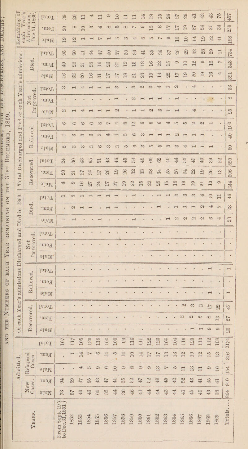 -,h^——-- ■'., . .. ■...u»BiPB»wira feji hiiju ixmjuuiii, mm Trrrr JLnaiflAEGTC5; AND DEATHS; and the Numbers of each Year remaining on the 31st December, 1869. U .2 r-l H 3  13 i a o -3 s 1 ! £ 1 1^ 05 02 C3 rH i>- CO rH 23 05 14 17 19 16 Not proved. PRO^ r£ cc •tnaj 1 00 1 91*w 1 1 lO 1 Relieved. , & •UI9J 1 © 1 ^ a? CD ?H 9I*W cq CO co CO co CO CO DO CO CO DO lO CO CO rH rH rH • 09 c3 r£ o 02 ho CD PROD 24 30 43 65 rH DO 43 46 45 Nft DO 00 09 cq CO 40 3 CO DO r-i H 40 i 39 cq cq O DO 00 s p—H c3 CD P> O •raaj 20 rH cq I>- 04 00 00 27 co cq 05 rH 26 32 33 00 CO CO 25 co cq Hi CO cq cq 05 rH (26 ! co rH CO o DO o Eh CD * 9I*M H* G5 co rH 27 24 rH cq 05 rH cq cq DO rH Cl cq 00 cq 15 00 rH 05 rH 05 Cl rH 05 CO aJ CO 00 RROj, rHl CO rH rH rH rH rH • rH • • rH rH CO CO CO H o rH rH co rH £ Died. •cao^j • cq rH rH • rH tH • • • • rH • rH rH rH Cq tP sz ] o s rH rH • • rH • • • rH • • • t-H cq cq cq cq co HP CO cq -s PI o3 •- rw CD PR°D .I ’ n3 a) bX) C3 r£ o 02 • rH o C p •taa^ g 3rt3M/ P 02 £ o PROJL rH . rH •rH 02 02 • rH a CD r—H 1X19^ 1 £ 02 91*11 rH • rH U c3 CD t* H3 02 mox CM CO CO rH cq 1 cq | r£ 02 £ 02 <HH o rH 02 K' o 02 a> PH •ragx cq cq <N CO CO 1 ^ 1 cq rH rH 05 a> 1 1 o CSJ !>. CO rH 117 105 1201 118 100 100 05 116 rH rH rH 122 CO Cl rH 1081 104 116 120 113 112 108 — rH cq <o Relapsed Cases. ■max • rH 14 !>. CO 14 1C » 14 10 14 17 17 13 CO rH 12 05 rH 12 DO 3 ! 1 216 • rH s 9I'B1 • • H* i-O 05 CO o rH 05 00 05 05 CO rH DO rH rH CO rH rH rH 05 CO 1 ~ ! IQ rH H New Cases. •UI9X 94 59 1 t 47 DO co CO n? 41 35 52 52 05 42 52 CO H 41 45 1 rH o ^ i o.- ei*Jl 73 57 40 43 09 CO CO 44 36 46 rH 3 44 $ If DO H 05 43 OD CO co a'> . Years. From Sept. 191 j to Dec.31,1851, 1852 1853 1854 1855 1856 1857 00 DO GO rH 1859 0981 1861 1862 1863 1864 DO CO CO rH 1866 1867 1868 1869 Totals...