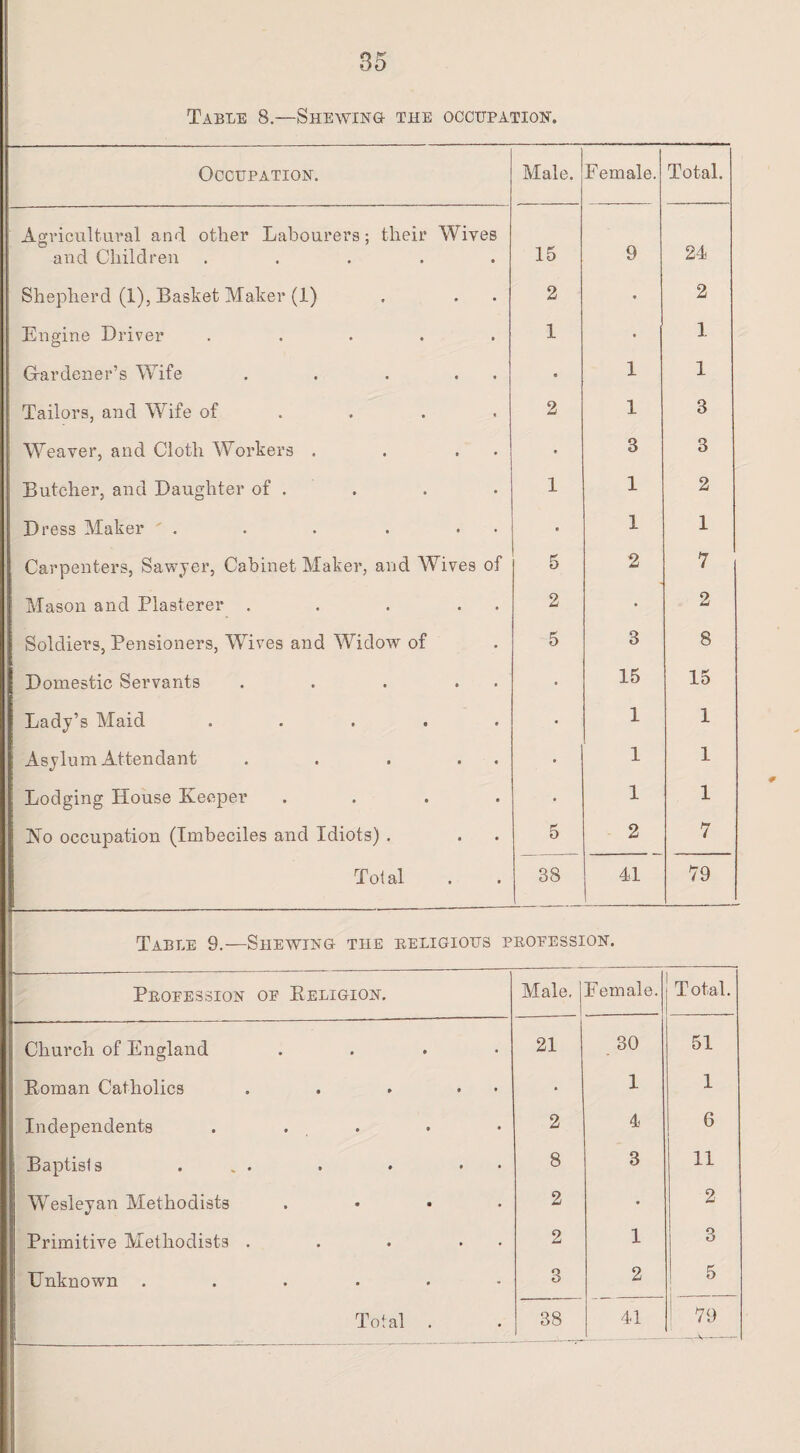Table 8.—Shewing the occupation. Occupation. Male. Female. Total. Agricultural and other Labourers: their Wives and Children ..... 15 9 24 Shepherd (1), Basket Maker (1) 2 • 2 Engine Driver ..... 1 • 1 Grardener’s Wife . . . . « 1 1 Tailors, and Wife of 2 1 3 Weaver, and Cloth Workers . . . • 8 3 Butcher, and Daughter of . 1 1 2 Dress Maker . . . . . • 1 1 Carpenters, Sawyer, Cabinet Maker, and Wives of 5 2 7 Mason and Plasterer . . . . . 2 • 2 Soldiers, Pensioners, Wives and Widow of 5 3 8 Domestic Servants . . . . • 15 15 Lady’s Maid ..... • 1 1 Asylum Attendant . . . . • 1 1 Lodging House Keeper .... • 1 1 No occupation (Imbeciles and Idiots) . 5 2 7 Total 38 41 79 Table 9.—Shewing the pveligious pboeession. Pboeession oe Beligion. Male, j Female. Total. Church of England .... 21 30 51 Roman Catholics . . . • • 1 1 Independents . . . 2 4 6 Baptists ... . • • 8 3 11 Wesleyan Methodists . 2 • 2 Primitive Methodists . . . . • 2 1 3 Unknown ...... 3 2 5 Total . 38 41 79 — . —. -V—■-