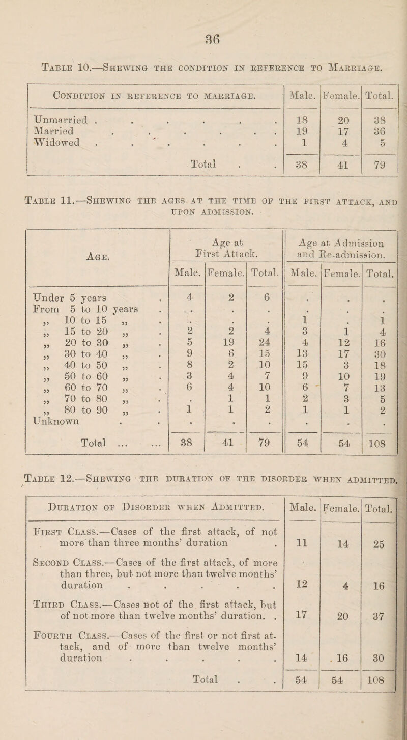 Table 10.—Shewing the condition in reference to Marriage. Condition in reference to marriage. Male. Female. Total. Unmarried ...... 18 20 38 Married . . . . . . 19 17 36 Widowed . . 1 4 5 Total 38 41 79 Table 11.—Shewing the ages at the tihe of the first attack, and UPON ADMISSION. Age. Age at First Attack. Age at Admission and Re-admission. Male. Female. Total. Male. Female. Total. Under 5 years 4 2 6 From 5 to 10 years • • . • ,, 10 to 15 ,, . • • , 1 1 5, 15 to 20 ,, 2 2 4 3 1 4 ,, 20 to 30 ,, 5 19 24 4 12 16 ,, 30 to 40 ,, 9 6 15 13 17 30 „ 40 to 50 „ 8 2 10 15 3 18 5, 50 to 60 ,, 3 4 7 9 10 19 53 60 to 70 „ 6 4 10 6 7 13 ,, 70 to 80 ,, • 1 1 2 3 5 ,, 80 to 90 ,, 1 1 2 1 1 2 Unknown * 9 • • • • Total 38 41 79 54 54 108 Table 12.—Shewing the duration of the disorder when admitted. Duration of Disorder when Admitted. Male. Female. Total. First Class.—Cases of the first attack, of not more than three months’ duration 11 14 25 Second Class.—Cases of the first attack, of more than three, but not more than twelve months’ duration ..... 12 4 16 Third Class.-—Cases not of the first attack, hut of not more than twelve months’ duration. . 17 20 37 Fourth Class.— Cases of the first or not first at¬ tack, and of more than twelve months’ duration ..... 14 . 16 30