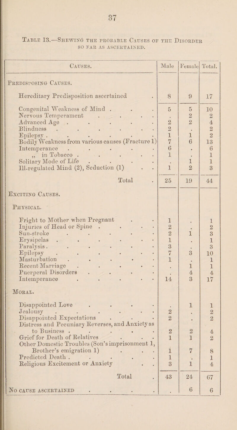 Table 13.—Shewing the probable Causes oe the Disorder, SO FAR AS ASCERTAINED. Causes. Male Female Total. Predisposing Causes. Hereditary Predisposition ascertained 8 9 17 Congenital Weakness of Mind . 5 5 10 Nervous Temperament . . . . , 2 2 Advanced Age ..... 2 2 4 Blindness . . . . . 2 . 2 Epilepsy ...... 1 1 2 Bodily Weakness from various causes (Fracture 1) 7 6 13 Intemperance ..... 6 • 6 ,, in Tobacco . . . . 1 • 1 Solitary Mode of Life .... a 1 1 Ill-regulated Mind (2), Seduction (1) 1 2 3 Total Exciting Causes. 25 19 44 Physical. Fright to Mother when Pregnant 1 1 Injuries of Head or Spine . . • 2 • 2 Sun-stroke . 2 1 3 Erysipelas . . . . • 1 1 Paralysis ...... 3 , 3 Epilepsy . . . . • 7 3 10 Masturbation . 1 1 Recent Marriage . . . • 1 1 Puerperal Disorders . 4 4 Intemperance . . . • 14 3 17 Moral. Disappointed Love . 1 1 Jealousy . . . . • 2 • 2 Disappointed Expectations Distress and Pecuniary Reverses, and Anxiety as 2 • 2 to Business ..... 2 2 4 Grief for Death of Relatives Other Domestic Troubles (Son’s imprisonment 1, 1 1 2 Brother’s emigration 1) . . . 1 7 8 Predicted Death ..... 1 1 Religious Excitement or Anxiety 3 1 4 Total 43 24 67 .