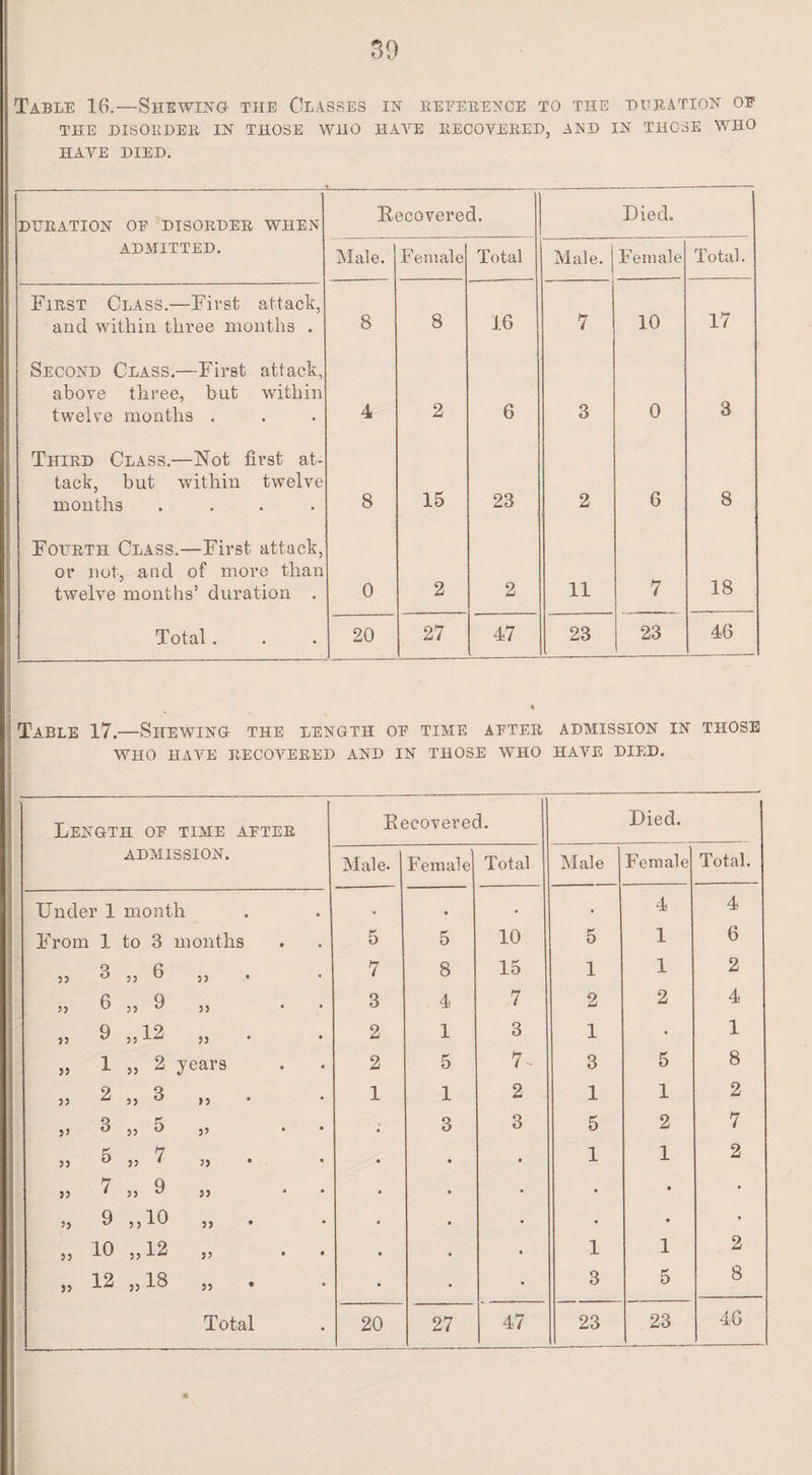 THE DISOEDER IN THOSE WHO HAVE RECOVERED, AND IN THOSE WHO HAVE DIED. DURATION OE DISORDER WHEN Recovered. Died. ADMITTED. Male. Female Total Male. Female Total. First Class.—First attack, and within three months . 8 8 16 7 10 17 Second Class.—First attack, above three, but within twelve months . 4 2 6 3 0 3 Third Class.—Not first at¬ tack, but within twelve months .... 8 15 23 2 6 8 Fourth Class.—First attack, or not, and of more than twelve months’ duration . 0 2 2 11 7 18 Total . 20 27 47 23 23 46 Table 17.—Shewing the length oe time aeter admission in those WHO HAVE RECOVERED AND IN THOSE WHO HAVE DIED. Length oe time aeter admission. Recovered. Died. Male. Female Total Male Female Total. Under 1 month . • • . 4 4 From 1 to 3 months 5 5 10 5 1 6 35 3 „ 6 33 • 7 8 15 1 1 2 33 6 „ 9 33 3 4 7 2 2 4 33 9 „12 33 2 1 3 1 • 1 33 1 „ 2 years 2 5 7- 3 5 8 33 2 „ 3 ) 3 1 1 2 1 1 2 5’ 3 » 5 3 3 . 3 3 5 2 7 33 5 „ 7 33 • * 1 1 2 33 7 „ 9 33 • • • • • 33 9 V# 1—“ O 33 • • • • • • 33 10 „12 33 • • 1 1 2 33 12 53 18 33 * • • 3 5 8 Total 20 27 47 23 23 46 *