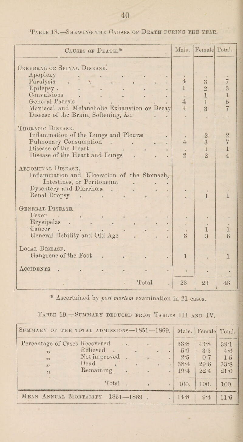 Table 18.—Shewing- the Causes oe Death during- the year. Causes of Death.'* Male. Female Total. Cerebral or Spinal Disease. Apoplexy ..... • # • Paralysis . . , . . 4 3 7 Epilepsy ...... 1 2 3 Convulsions ..... • 1 1 General Paresis . . . . . 4 1 5 Maniacal and Melancholic Exhaustion or Decay 4 3 7 Disease of the Brain, Softening, &c. • • • Thoracic Disease. Inflammation of the Lungs and Pleurae 2 2 Pulmonary Consumption . . . . 4 3 7 Disease of the Heart .... 1 1 Disease of the Heart and Lungs 2 2 4 Abdominal Disease. Inflammation and Ulceration of the Stomach, Intestines, or Peritoneum Dysentery and Diarrhoea , . . . Penal Dropsy ..... • 1 1 General Disease. Fever ...... Erysipelas . . . . . . Cancer ...... 1 1 General Debility and Old Age . . . 3 3 6 Local Disease, Gangrene of the Foot .... 1 • 1 Accidents ...... • • • , s Total 23 23 46 * Ascertained by post mortem examination in 21 cases. Table 19.—Summary deduced erom Tables III and IV. Summary oe the total admissions—1851—1869. Male. Female Total. Percentage of Cases Pecovered ,, Pelieved . . . . ,, Notimproved . „ Dead . . . . „ Pemaining Total . 33 8 5 9 2-5 38-4 19-4 100. 43-8 35 0-7 29-6 22-4 100. 391 4-6 1-5 33 8 21 0 100. Mean Annual Mortality— 1851—1869 . 14-8 9-4 11-6