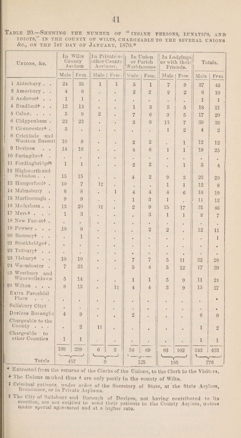 Table 20.—-Shewing the kumbeb oe “ insane persons, lunatics, and IDIOTS,’ IN THE COUNTY OE WILTS, CHANGEABLE TO THE SEVERAL UNIONS &C., ON THE 1ST DAY OE Januaky, 1870.* Unions, &c. In Wilts County Asylum In Private or other County Asylums. Tn Uuion or Parish Workhouses In Lodgings or with their Friends. Totals. Male Fern. Male Fern- Male Fem. Male Fem Male Fem. 1 Alderb ury . . 24 35 1 1 5 1 7 9 37 46 2 Amesbury . . 4 6 2 2 o 2 8 10 3 Andover! . . 1 1 • . 1 1 4 Bradford! . . 12 13 1 3 5 5 18 21 5 Caine. . . . 5 9 2 7 6 3 5 17 20 6 Chippenham . 23 23 3 s 13 7 39 38 7 Cirencester! . 3 • . 1 2 4 2 8 Cricklade and Wootton Bassett 10 9 . 2 2 1 12 12 9 Devizes . . 14 18 4 6 1 J 1 19 25 10 Faringdon! . • • 11 Fordingbridg'd! 1 1 2 2 1 3 4 12 Highworthand Swindon . . 15 15 4 2 9 3 28 20 13 Hungerford! . 10 7 It • 1 1 12 8 14 Malmsbury 8 8 1 4 4 4 6 16 19 15 Marlborough . 9 9 1 3 1 11 12 16 Melksham . . 13 20 It 2 9 15 17 31 46 17 Mere! . . . 1 3 . 3 1 1 2 I7 / 18 New Forest! . • 19 Pewsev . . . 10 9 2 2 12 11 20 Romseyf . . 1 • • 1 21 Stoekbridge! . . 22 Tetbury! . . • . 23 J isbury! . . 10 10 . 7 7 5 11 22 28 24 Warminster . 1™ i 23 5 4 5 12 17 39 25 Westbury and Whonvellsdovv n 5 14 1 1 5 9 11 21 26 Wilton . . . 8 13 1 + 4 4 3 9 15 27 Extra Parochial Place . . , * • Salisbury Cityll • # • • Devizes Boiougldl 4 9 • 2 • • 6 9 Chargeable to the County . . . . 2 It # • • 1 2 Chargeable to other Counties 1 1 • • • . . • 1 1 198 259 6 3 56 69 83 102 343 433 V_ -D J j X ) V V Y ! Totals 457 9 1 125 185 776 Extracted from the returns of the Clerks of the Unions, to the Clerk to the Visitors. I he Unions marked thus ! are only partly in the county of Wilts. t Ciiminal patients, under order of the Secretary of State, at the State Asylum, Broadmoor, or in Private Asylums. II 1 he C ity of Salisbury and Borough of Devizes, not having' contributed to its election, are not entitled to send their patients to the County Asylum, unless under special agreement and at a higher rata.