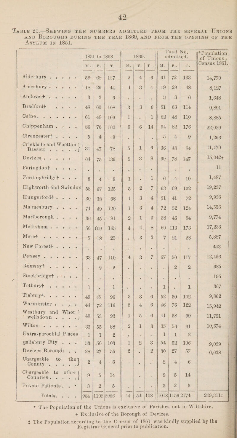 Table 21.—Shewing the numbers admitted from the several Untons AND BoROUGnS DURING THE YEAR 1869, AND FROM THE OPENING OF THE Asylum in 1851. 1851 to 1868. 1869. Total No. admitted. * Population of Unions ; M. F. T. I M. F. T M. F . T. Census 1861. Alderbury . . . • • 59 68 127 2 4 6 61 72 133 14,770 Amesbury . . , • • 18 26 44 1 3 4 19 29 48 8,127 Andover-! . . . 9 • 3 3 6 . . . 3 3 6 1,648 Bradford-! . . 0 0 48 60 108 3 3 6 51 63 114 9,891 Caine. 61 48 109 1 •. 1 62 48 110 8,885 Chippenham . - • . 86 76 162 8 6 14 94 82 176 22,029 Cirencester-! . . • • 5 4 9 # , , 5 4 9 1,266 Cricklade and Wootton Bassett. 31 47 78 5 1 6 36 48 ■84 11,470 Devizes .... 64 75 139 5 3 8 69 78 147 15,042+ Faringdonf . . * • Q . . » • 11 Fordinghridgef . • • 5 4 9 1 . 1 6 4 10 1,487 Highworth and Svvindo n 58 67 125 5 2 * 63 69 132 19,237 Hunger ford-! . . • • 3° 38 68 1 3 4 31 41 72 9,936 Malmesbury . . • s 71 49 120 1 3 4 72 52 124 14,556 Marlborough . . • » 36 45 81 2 1 3 38 46 84 9,774 Melksham . . . 56 109 165 4 4, 8 60 113 173 17,233 Mere-! .... 7 18 25 • 3 3 7 21 28 5,887 New Forest-! . . • • # . , . , a 443 Pewsey .... « • 63 47 110 4 3 7 67 50 117 12,466 Hornsey-! . . . • . , 2 , . . 2 2 685 Stockbridge-! . * . • • . . • . 195 Tetbury+ . . . 1 m 1 . « • 1 • 1 367 Tisbury-K . . . 49 47 96 3 3 6 | 52 50 102 9,862 Warminster . . • • 44 72 116 2 4 6 ! 46 76 122 15,942 Westbury and Whor- wellsdown .... 40 53 93 1 5 6 41 58 99 11,751 Wilton .... 33 55 88 2 1 3 35 56 91 I 10,674 Extra-parochial Places i 1 2 ■ • . • 1 1 2 Salisbury City . • • 53 50 103 1 2 3 54 52 106 9,039 Devizes Borough • • 28 27 55 2 • 2 30 27 57 6,638 Chargeable to County, . . . the} 2 4 6 • • • 2 4 6 Chargeable to other Counties. 9 5 14 • 9 5 14 Private Patients . • * 3 2 5 • • 3 2 5 Totals. . • • 964 1102 2066 l 54 54 108 1018 1156 2174 249,311+ * The Population of the Unions is exclusive of Parishes not in Wiltshire. + Exclusive of the Borough of Devizes. t The Population according to the Census of 1861 was kindly supplied by the Registrar General prior to publication.